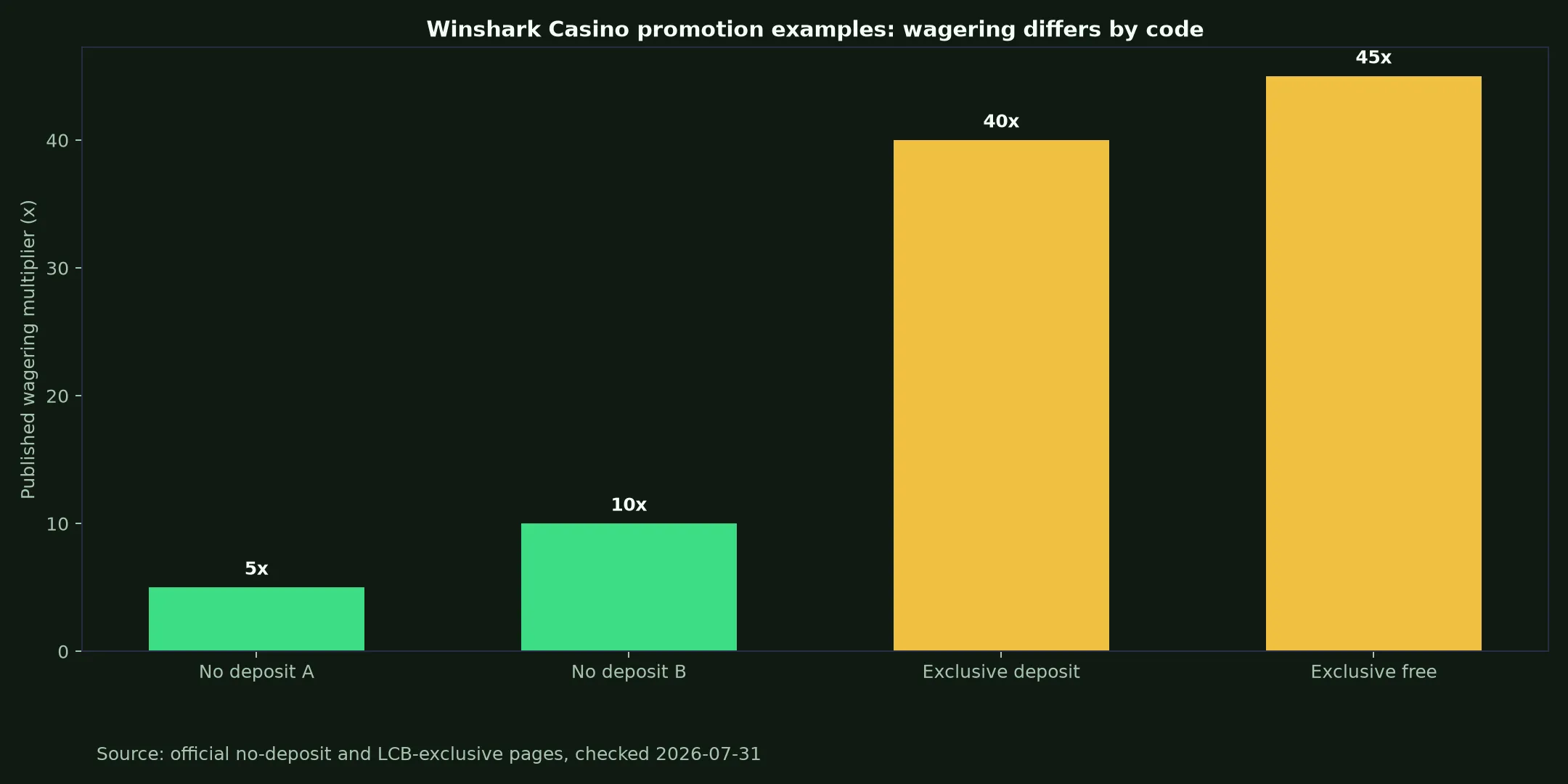 Winshark Casino Bonuses, Codes and Cashout Rules evidence chart