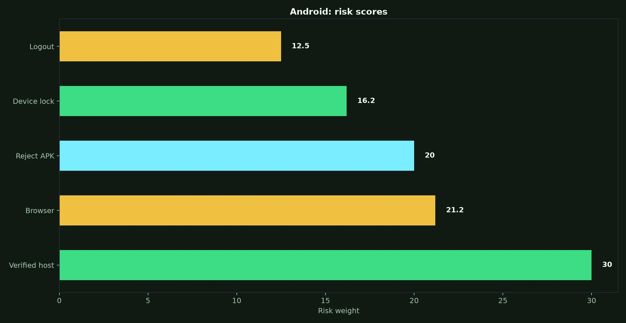 Winshark Casino on Android evidence chart