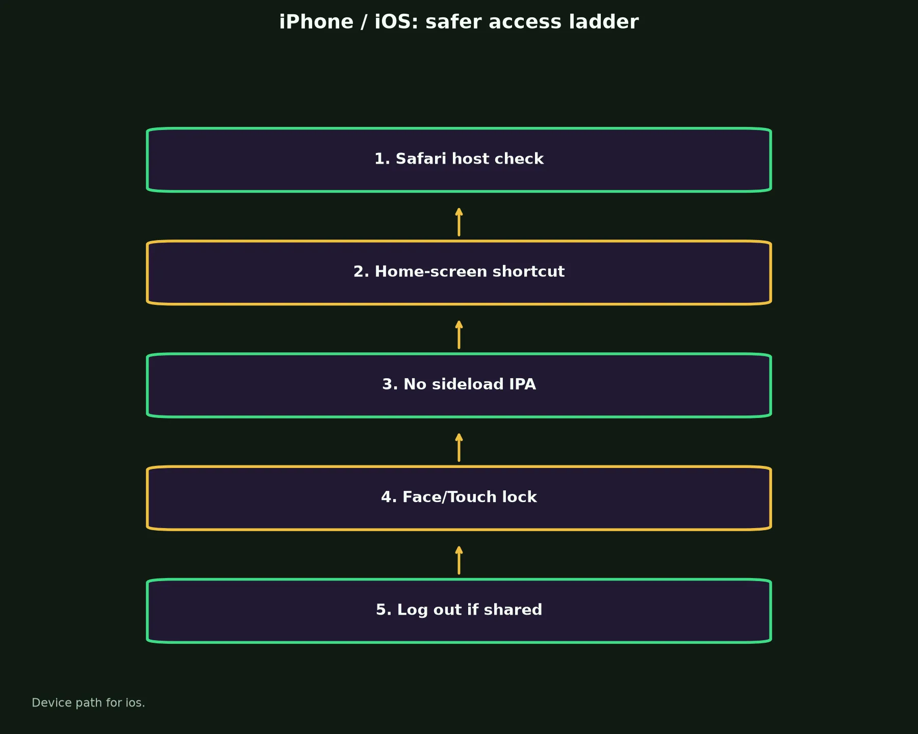 Winshark Casino on iPhone / iOS evidence chart