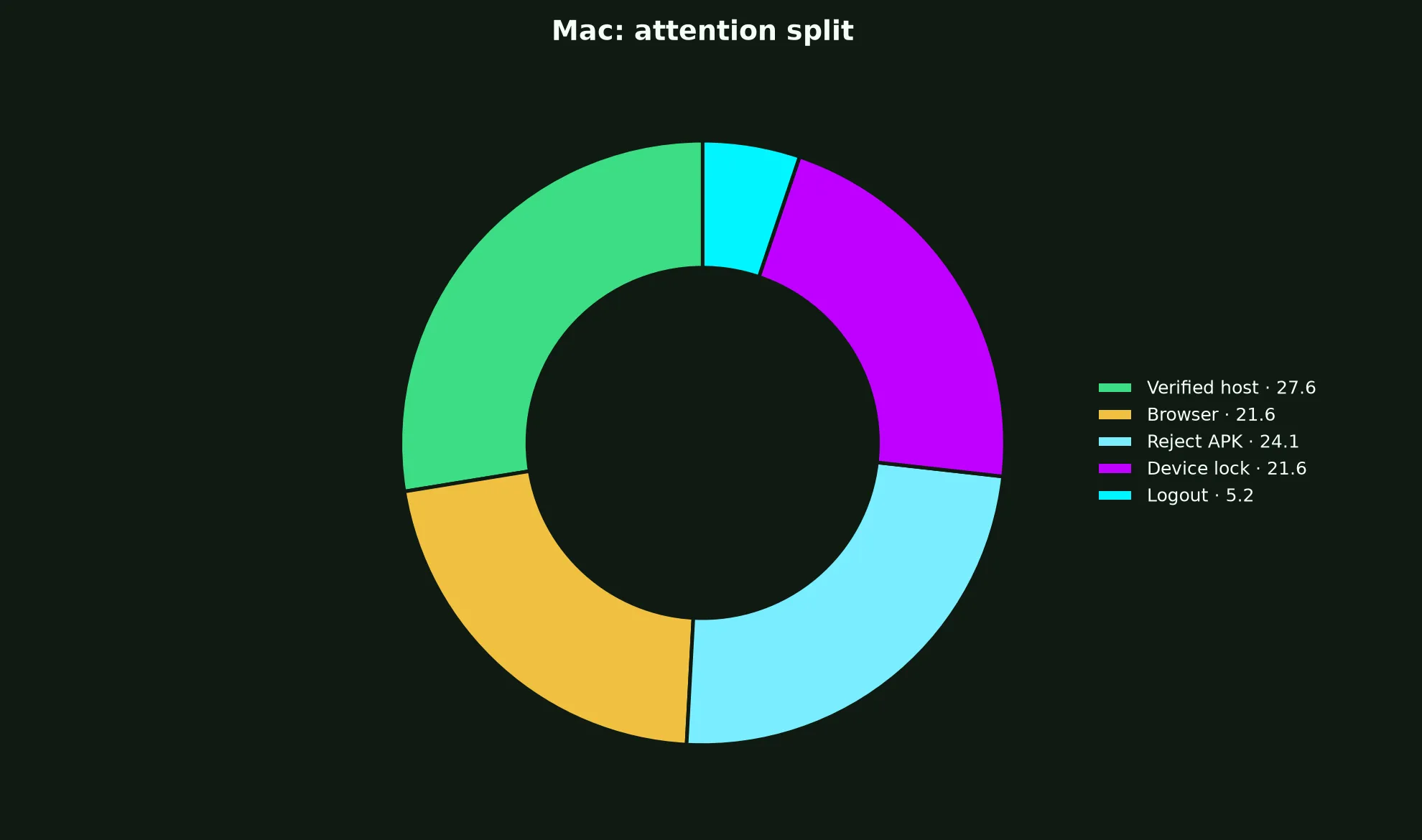 Winshark Casino on Mac evidence chart