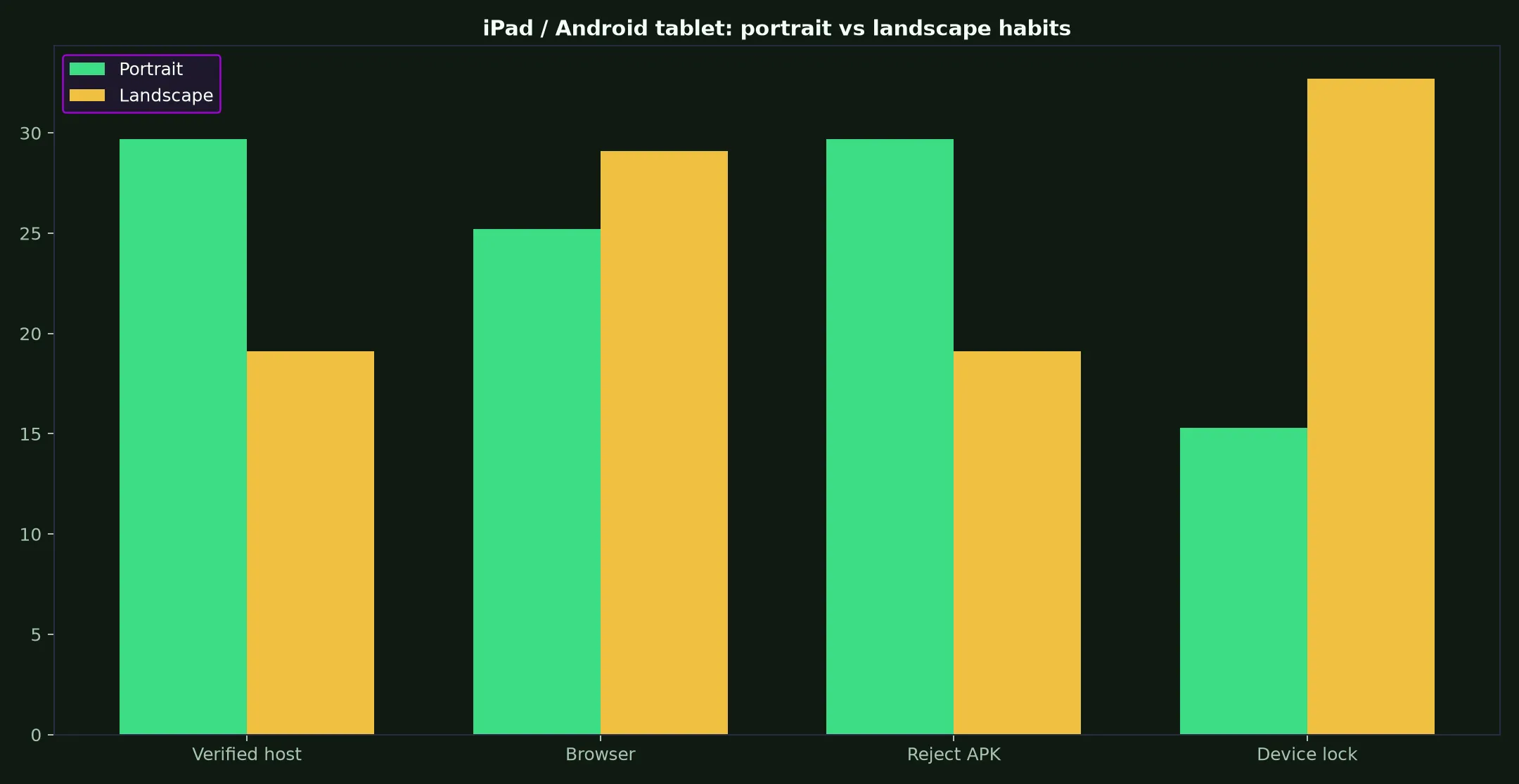 Winshark Casino on iPad / Android tablet evidence chart