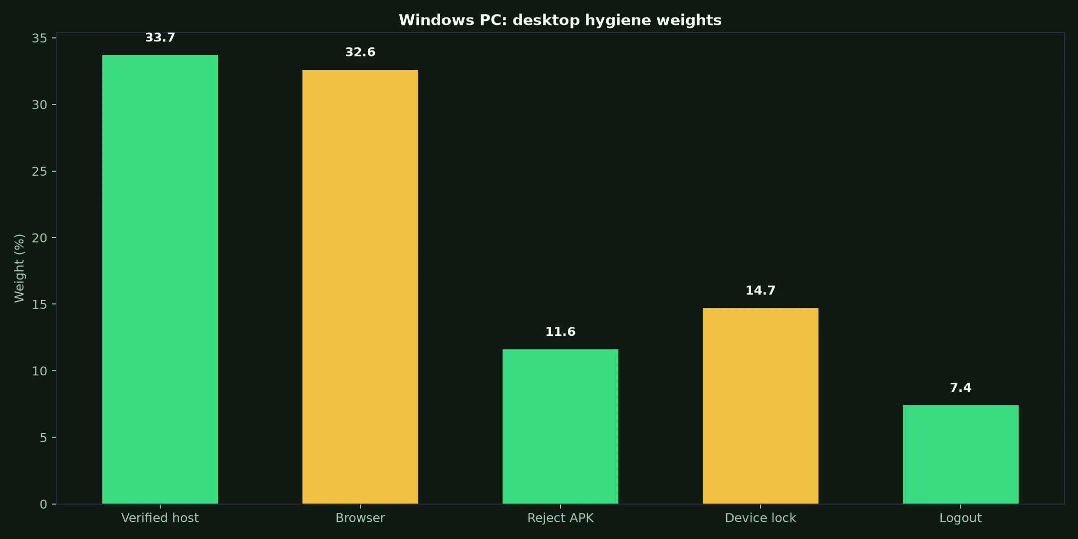 Winshark Casino on Windows PC evidence chart