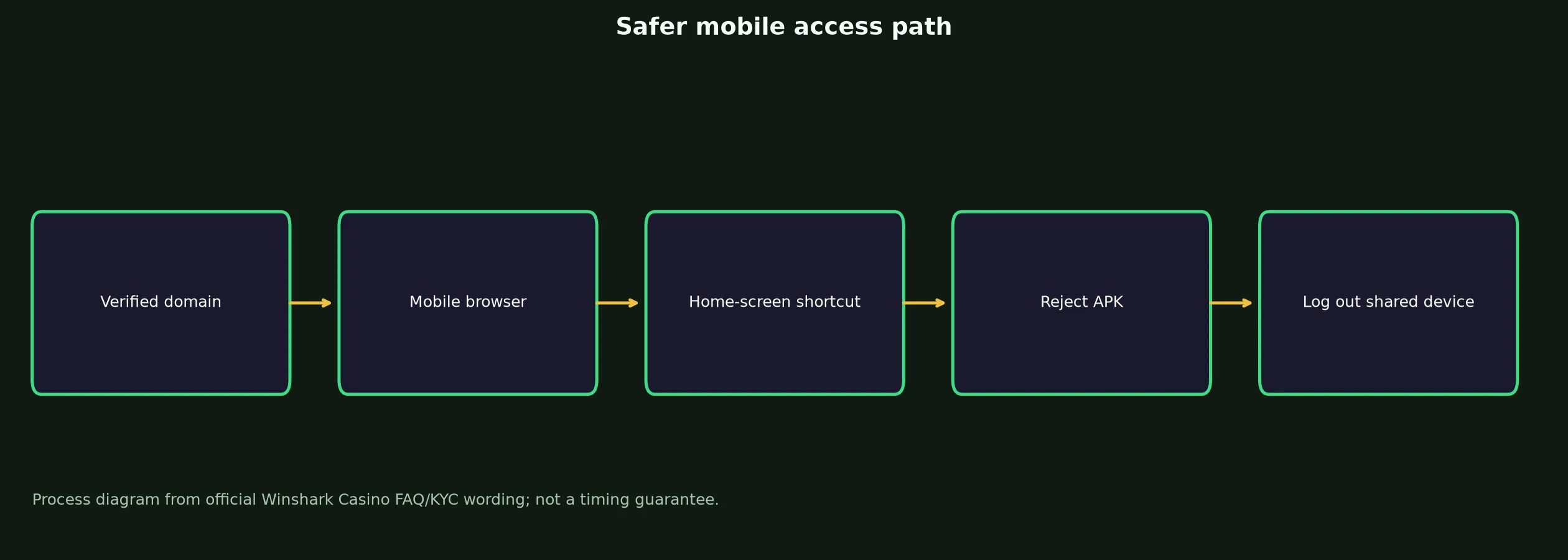 Winshark Casino App and Mobile Access Guide evidence chart