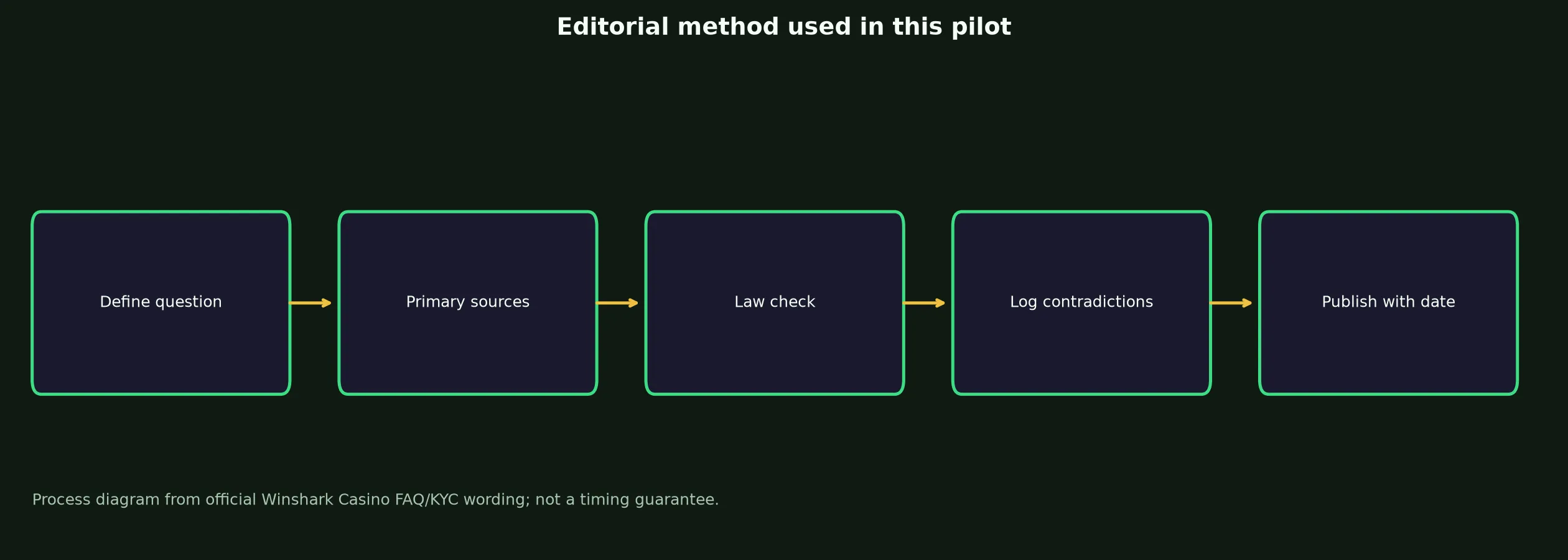 Author: Harriet Callow — Review Method evidence chart