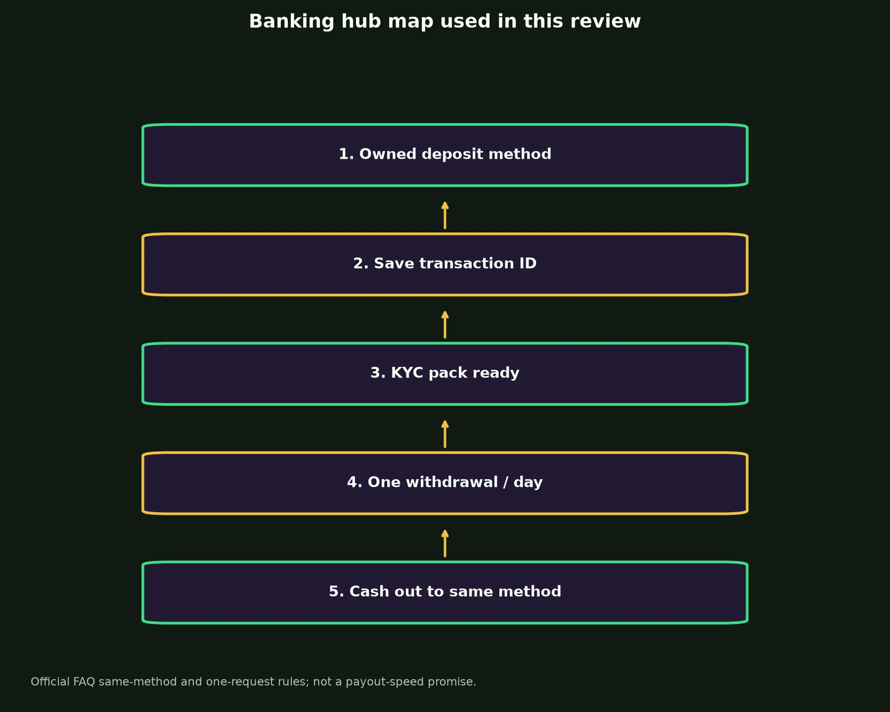 Winshark Casino Banking and Withdrawal Guide evidence chart