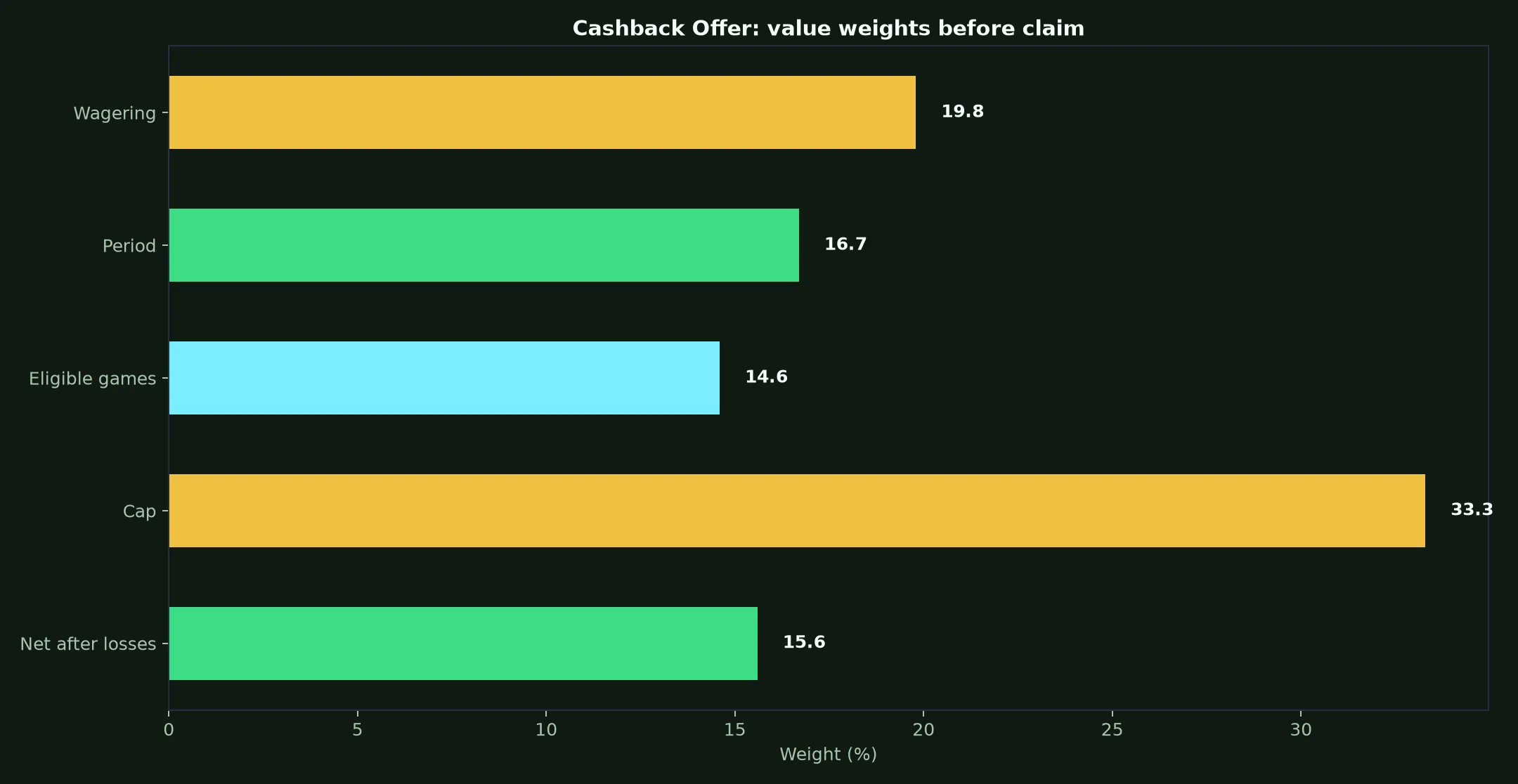 Winshark Casino Cashback Offer Guide evidence chart