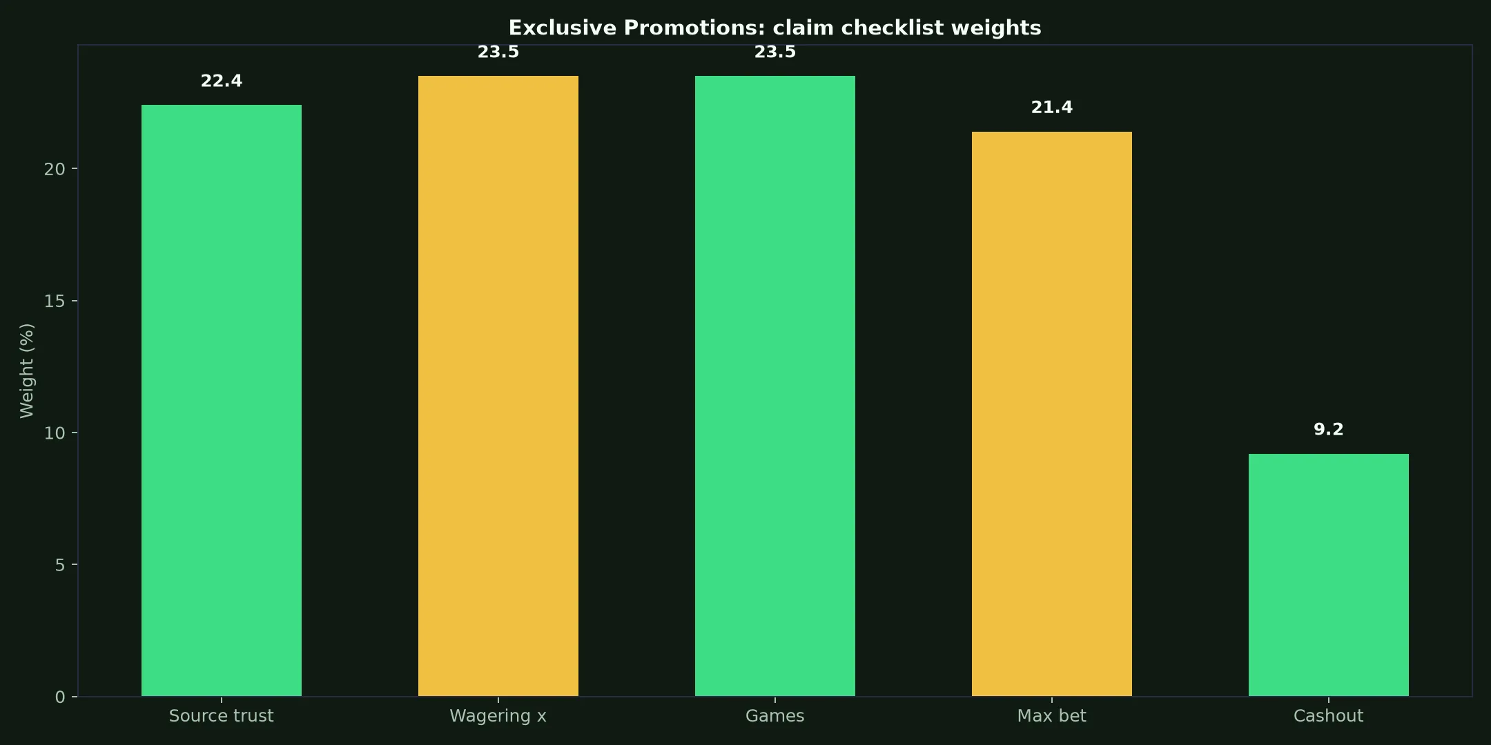 Winshark Casino Exclusive Promotions Guide evidence chart