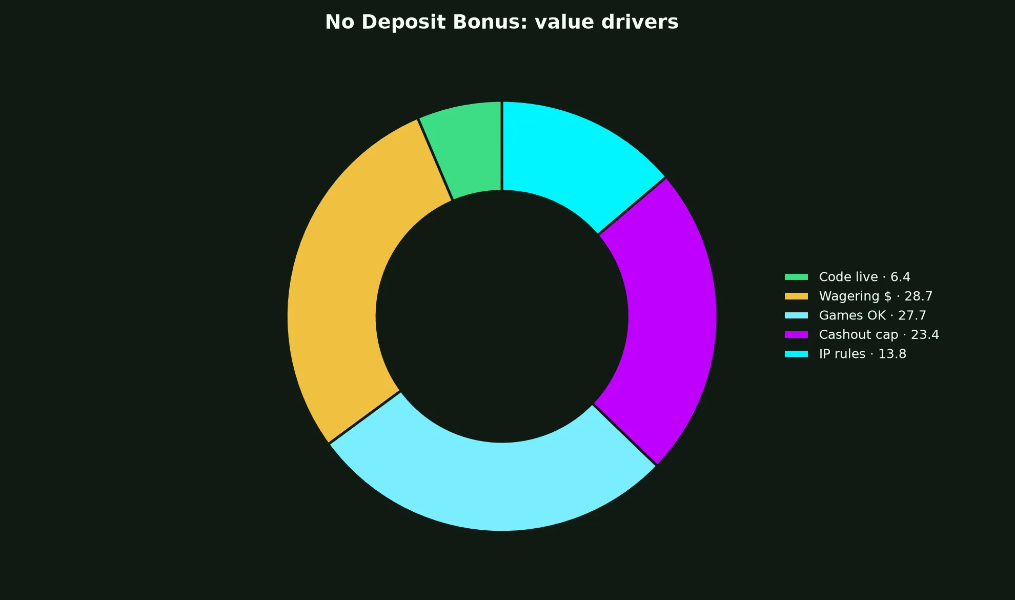 Winshark Casino No Deposit Bonus Guide evidence chart