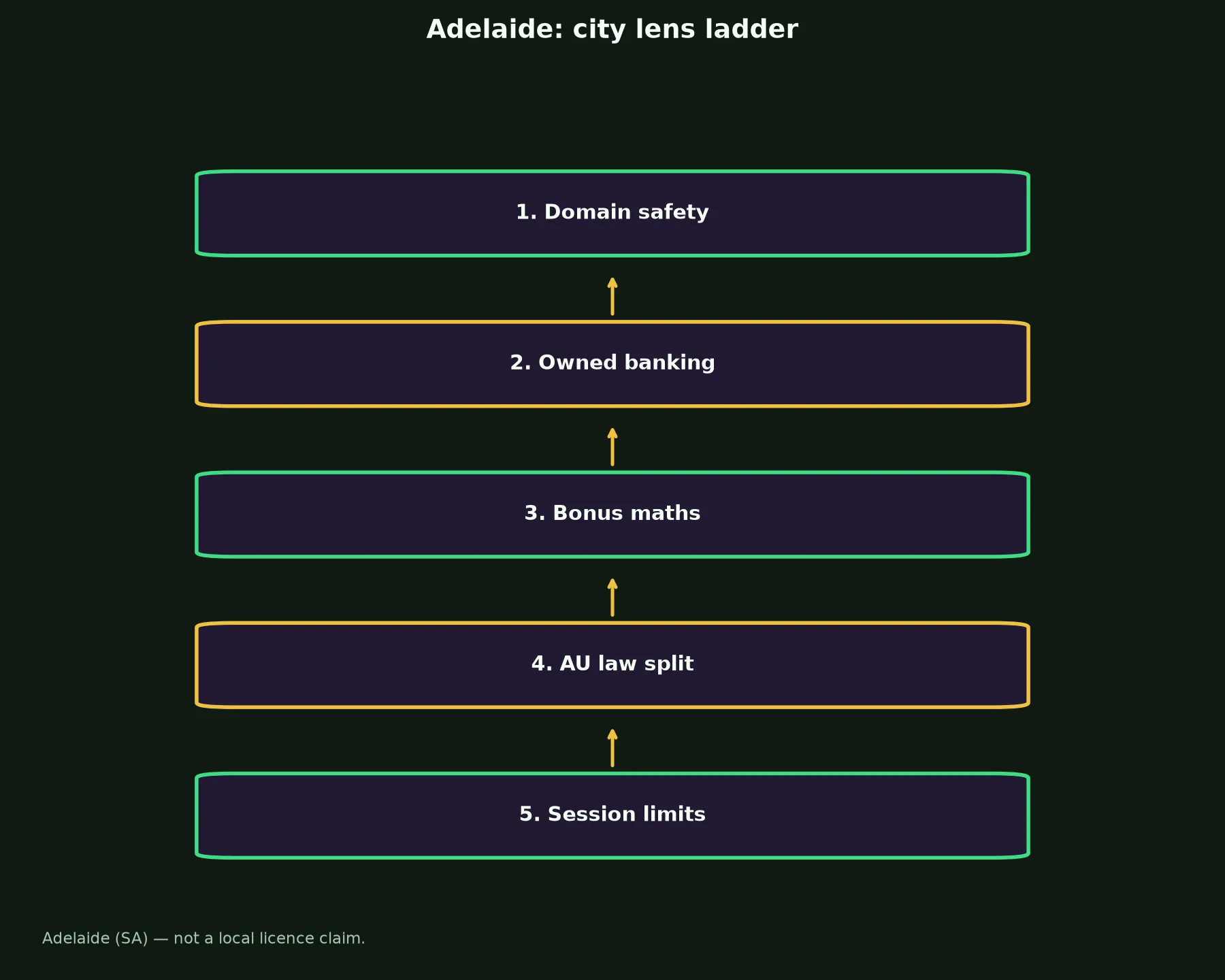 Winshark Casino for Adelaide Players evidence chart