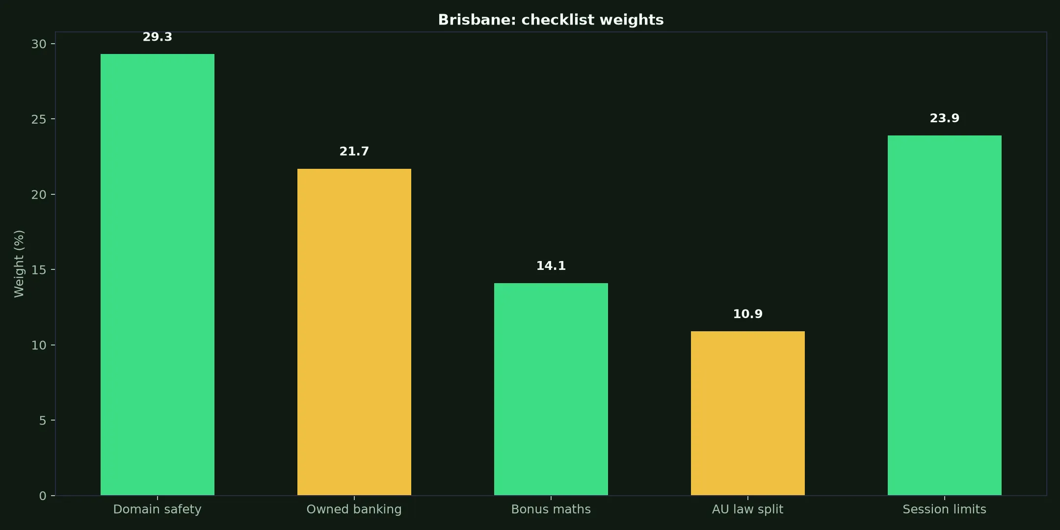Winshark Casino for Brisbane Players evidence chart
