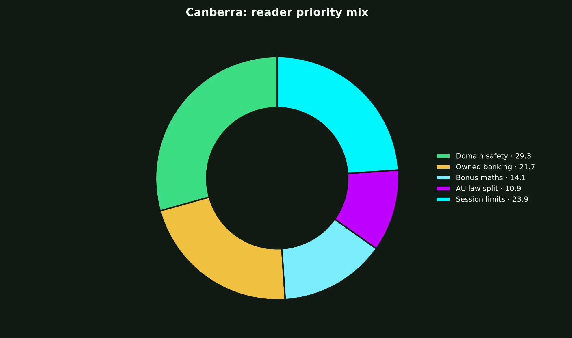 Winshark Casino for Canberra Players evidence chart