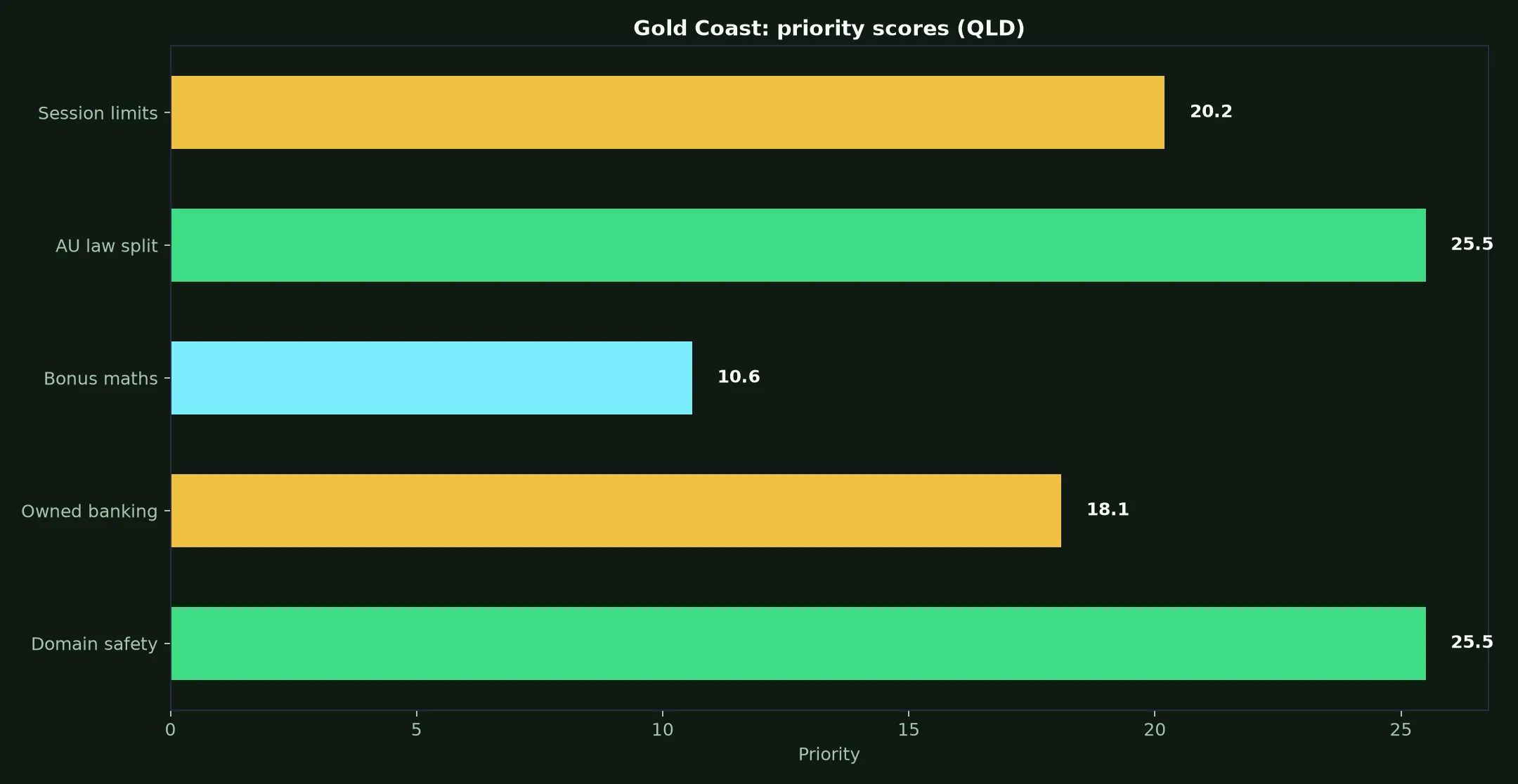 Winshark Casino for Gold Coast Players evidence chart