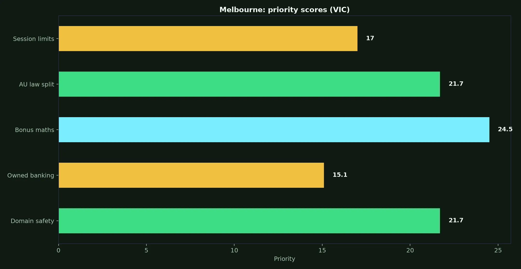 Winshark Casino for Melbourne Players evidence chart