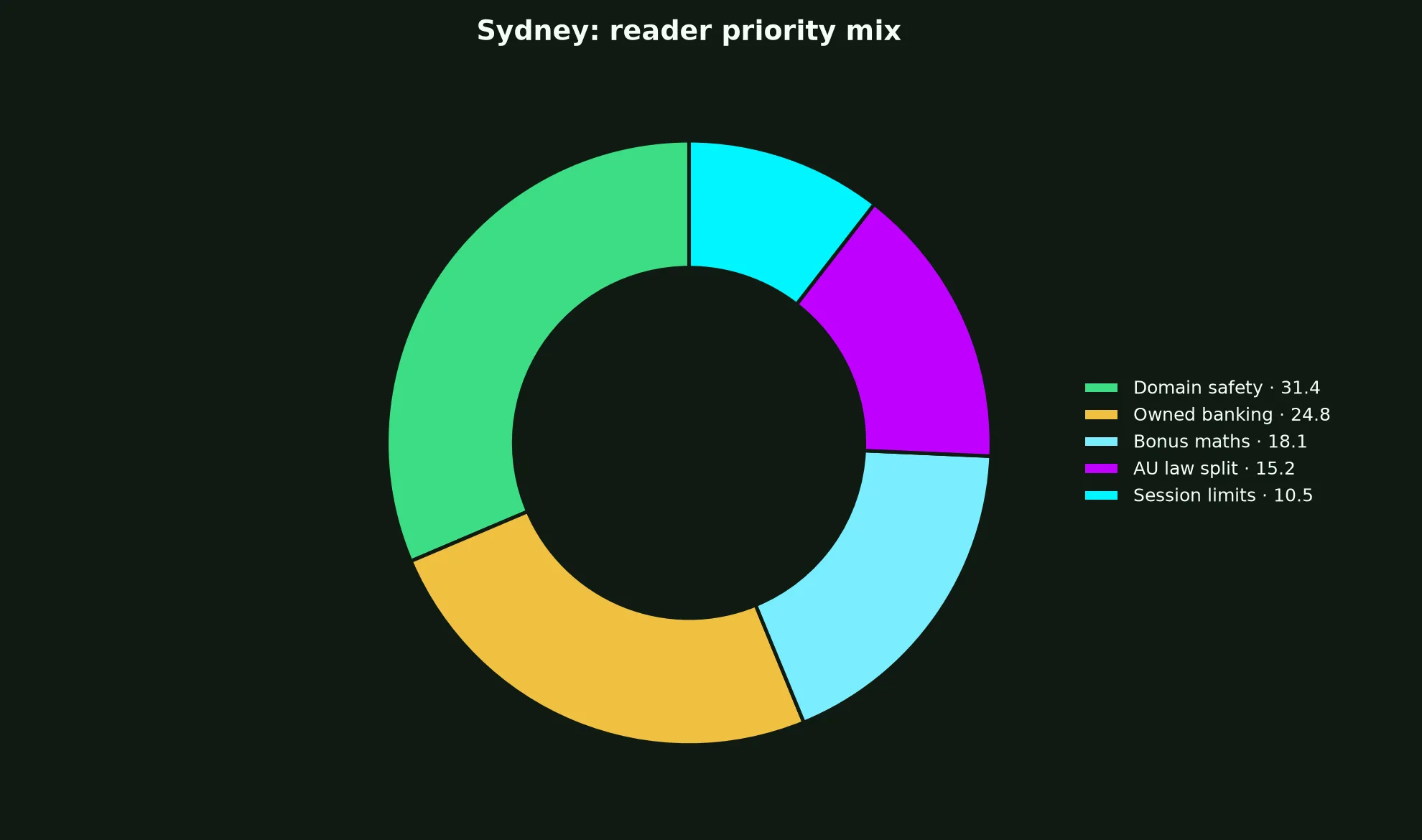 Winshark Casino for Sydney Players evidence chart