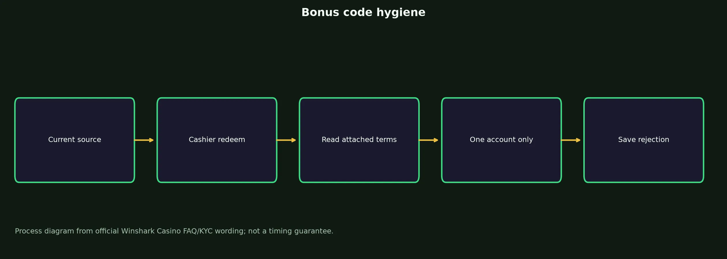 Winshark Casino Bonus Code Checklist evidence chart