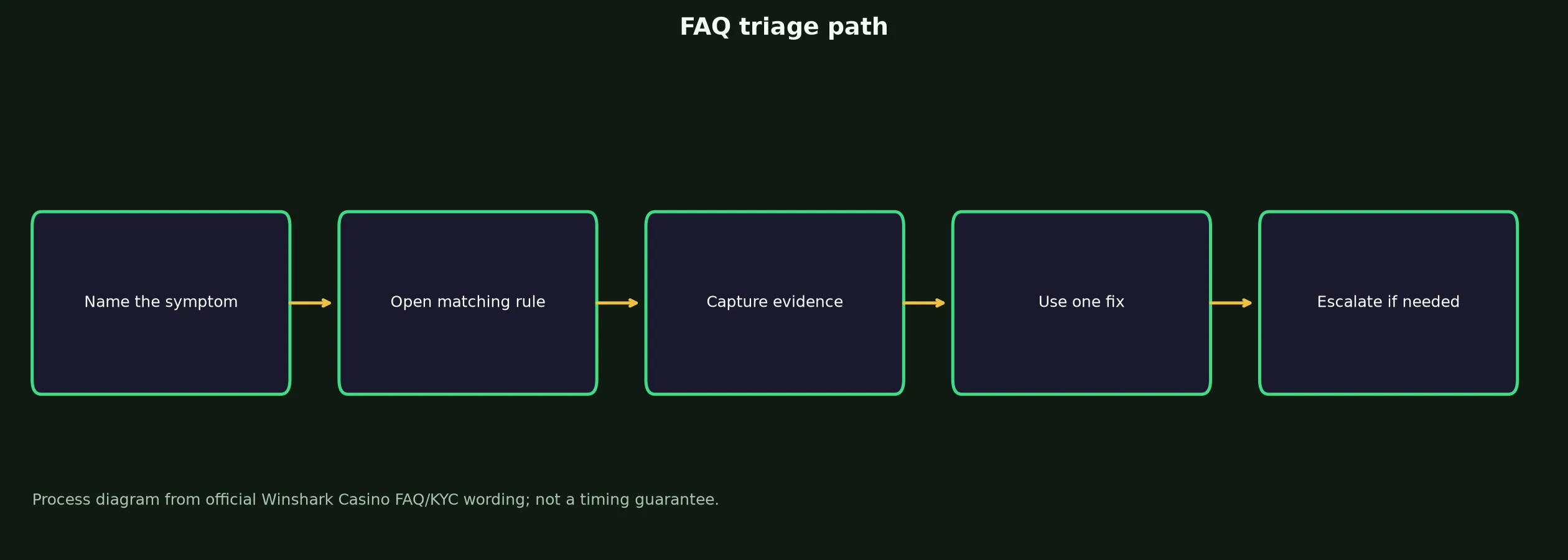 Winshark Casino FAQ for Access, Bonuses and Payouts evidence chart