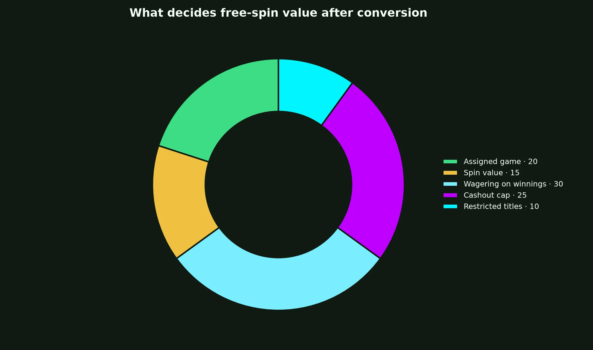 Winshark Casino Free Spins Terms Explained evidence chart