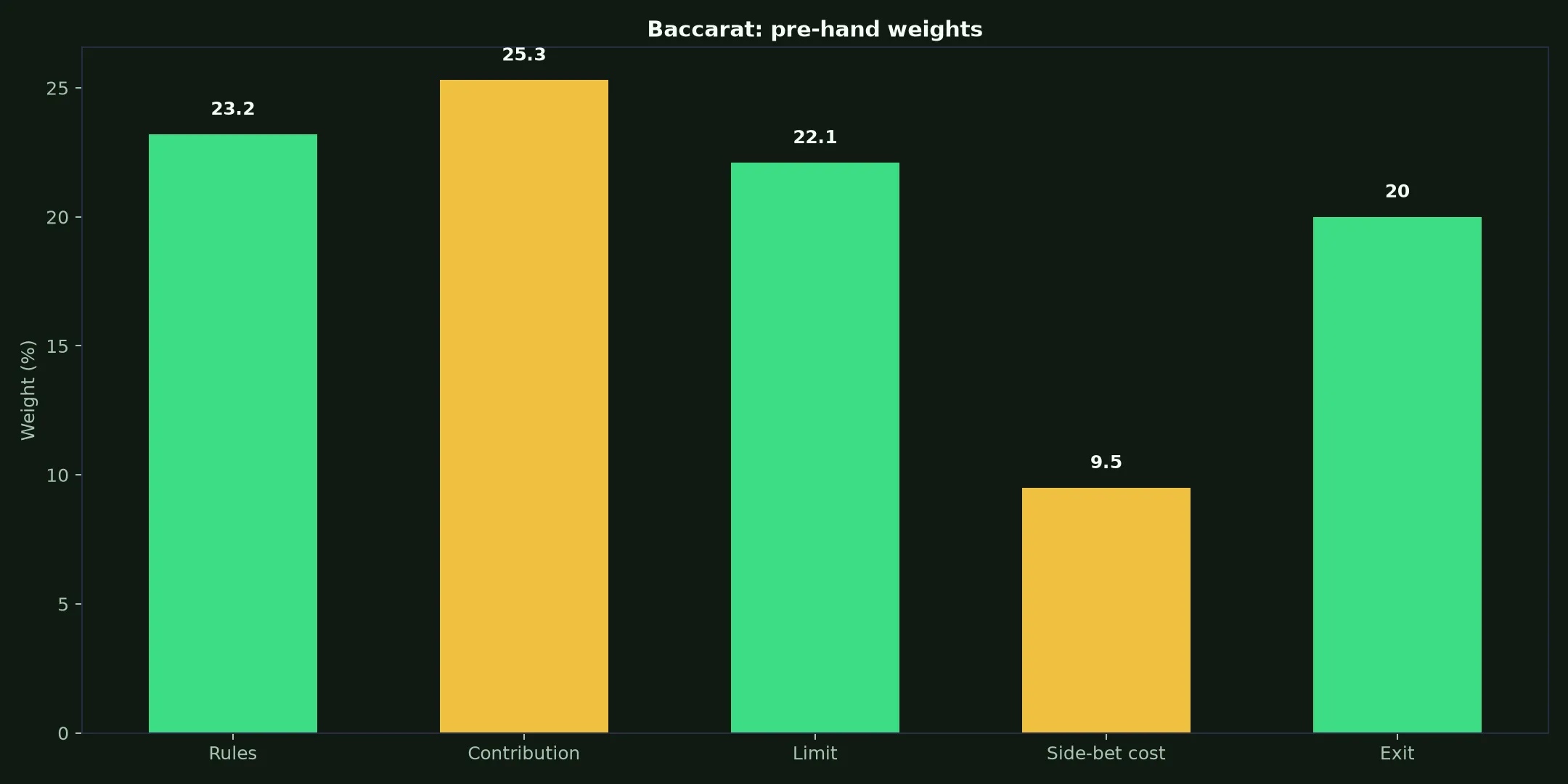 Baccarat at Winshark Casino evidence chart