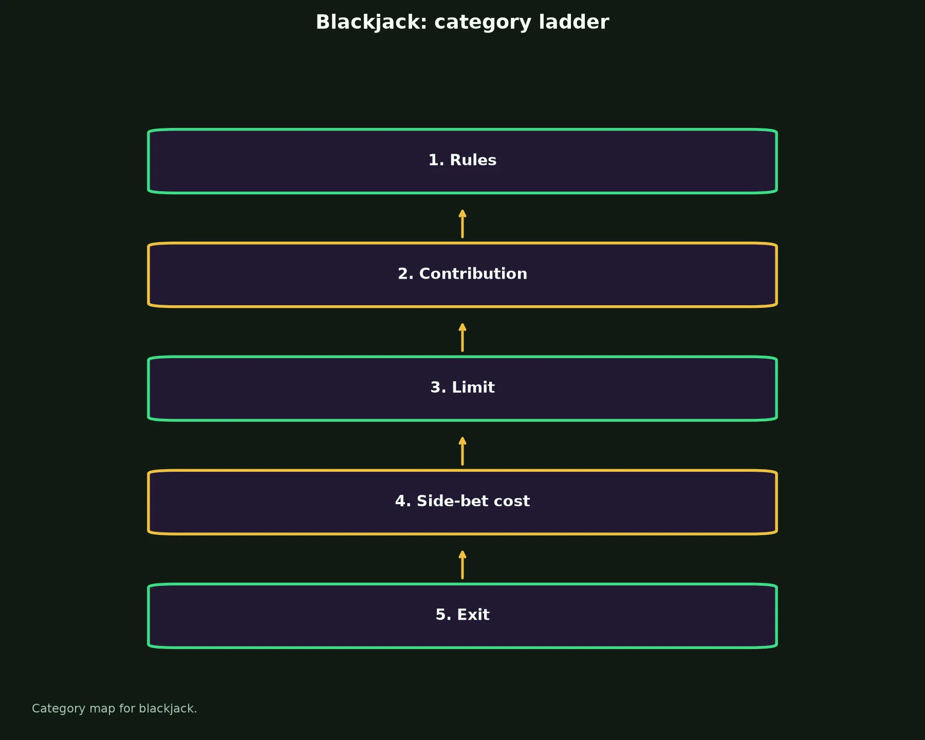 Blackjack at Winshark Casino evidence chart