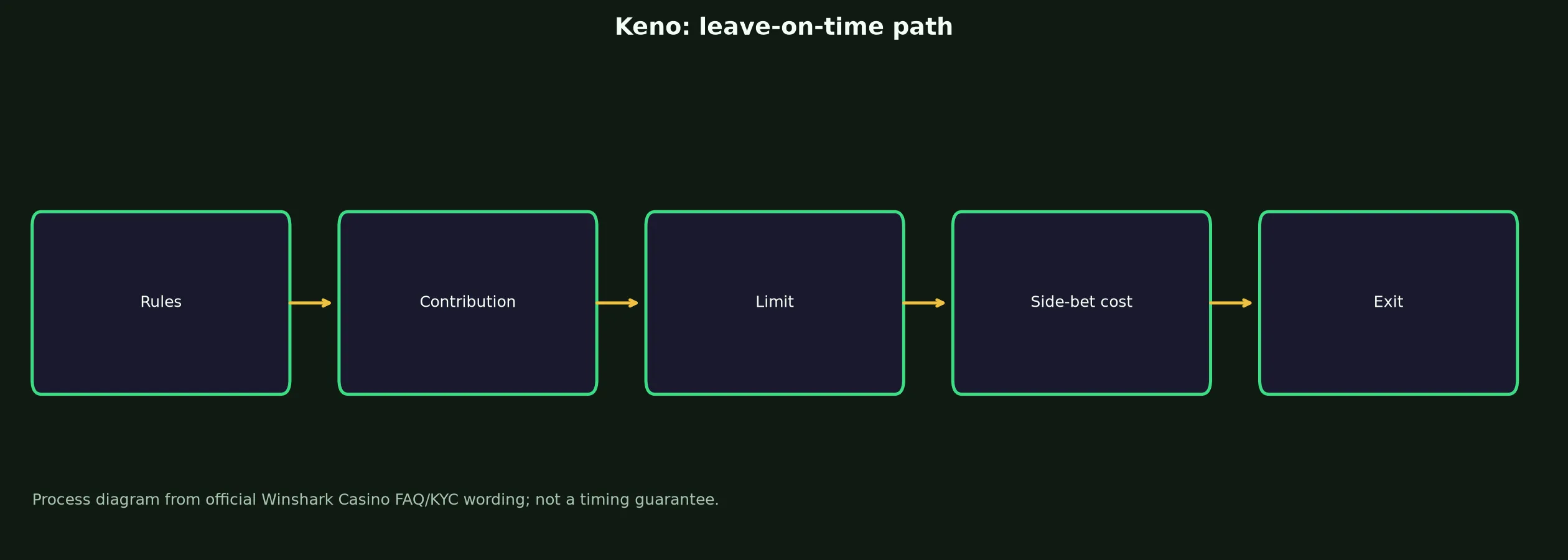 Keno at Winshark Casino evidence chart