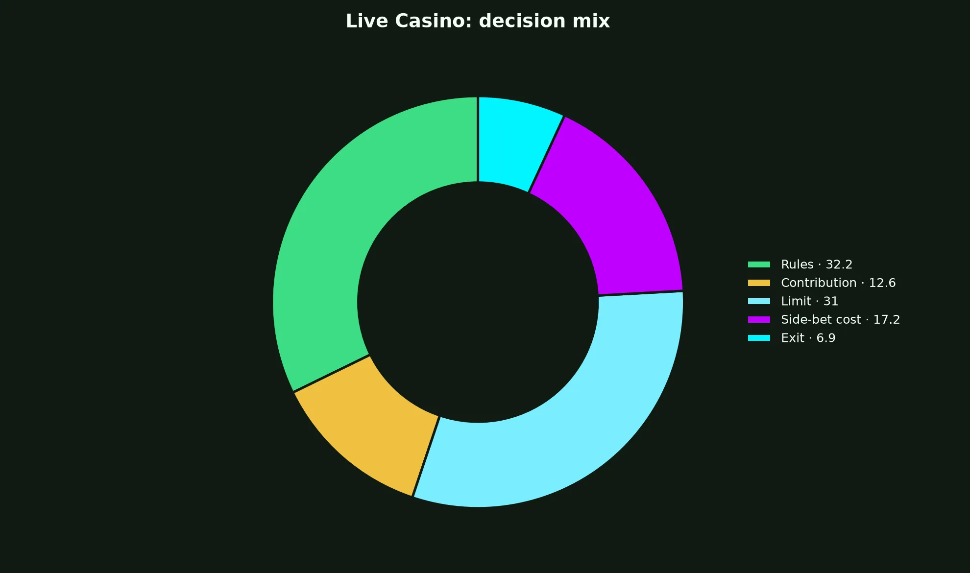 Live Casino at Winshark Casino evidence chart