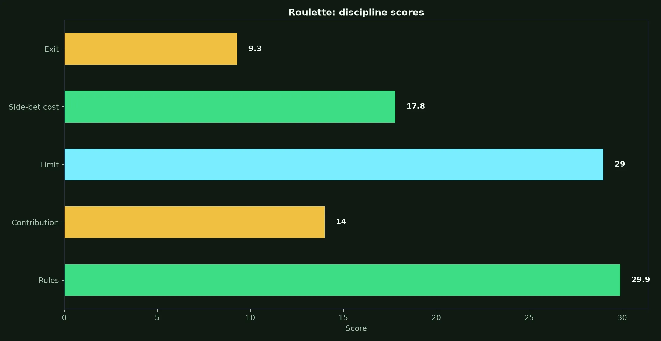 Roulette at Winshark Casino evidence chart