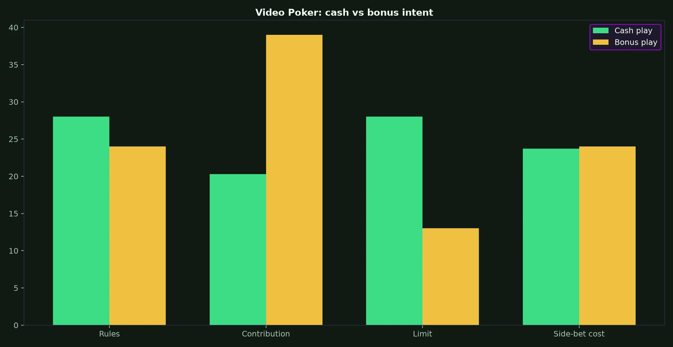 Video Poker at Winshark Casino evidence chart