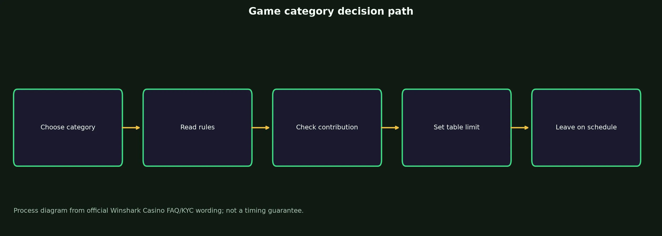 Winshark Casino Games, Tables and Live Play evidence chart