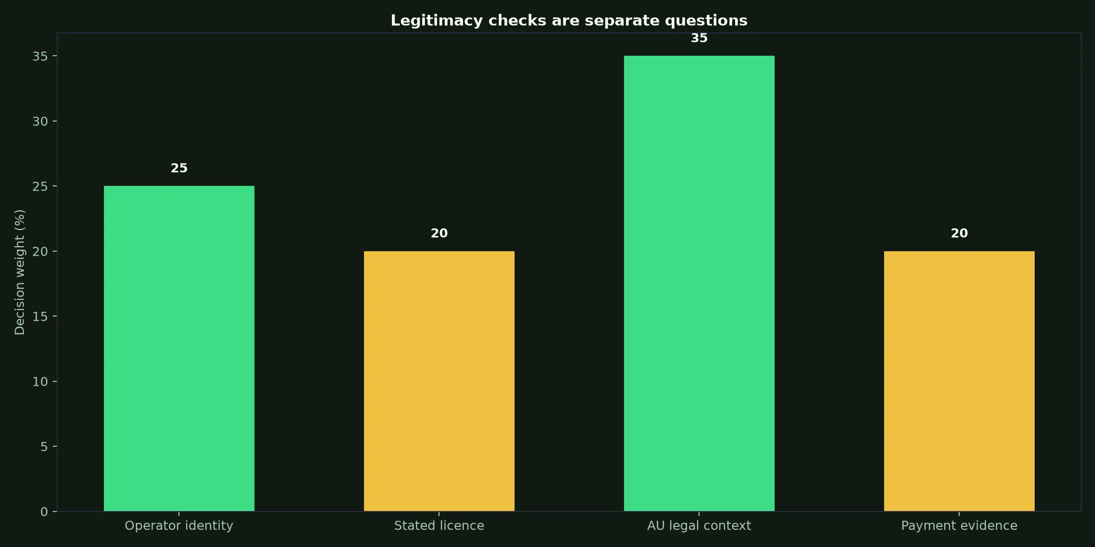 Is Winshark Casino Legit? Evidence and Australian Context evidence chart
