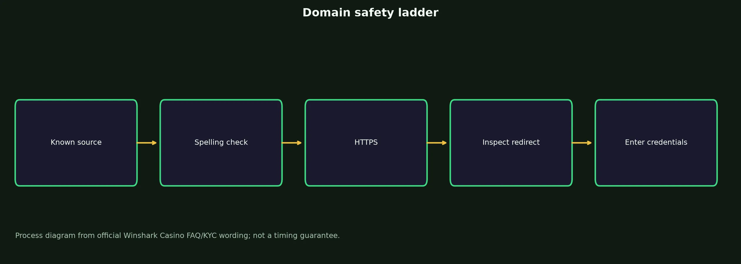 Winshark Casino Links and Domain Verification evidence chart