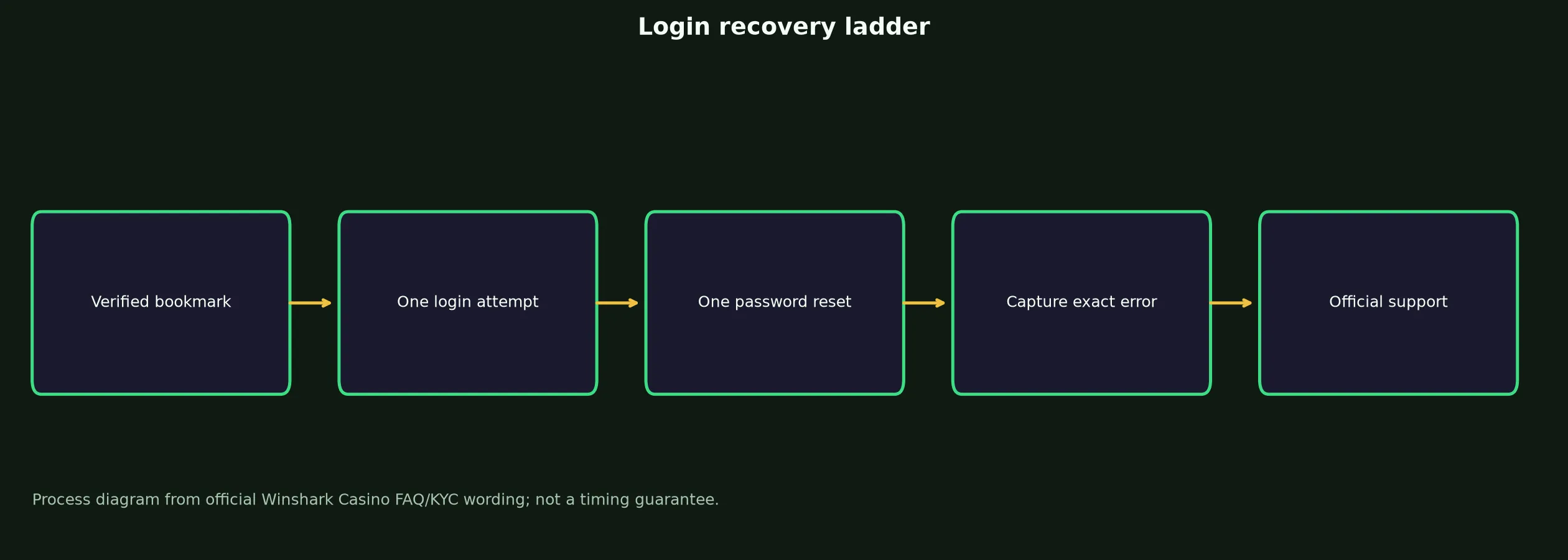 Winshark Casino Login: Safe Access and Recovery Guide evidence chart