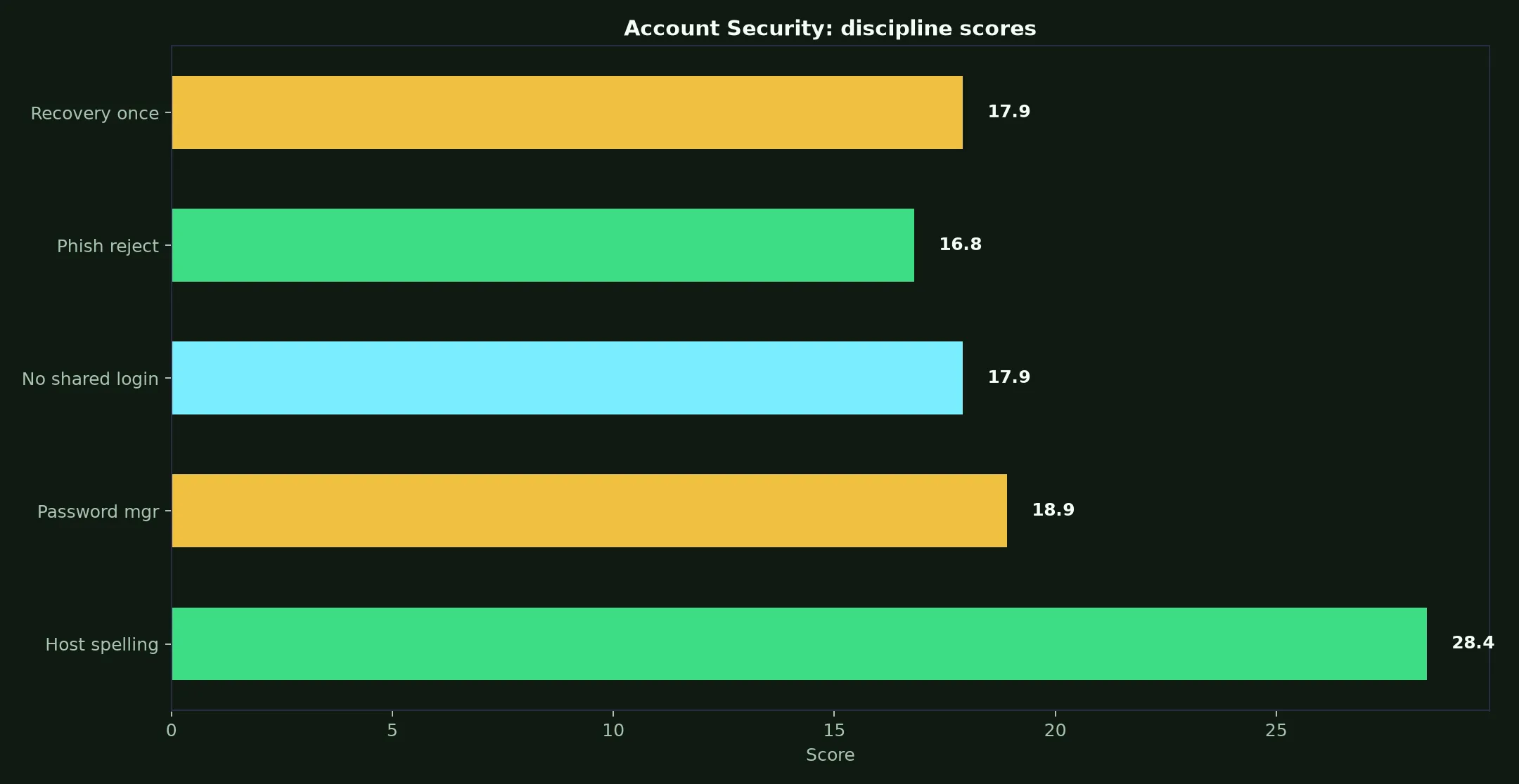 Winshark Casino Account Security evidence chart