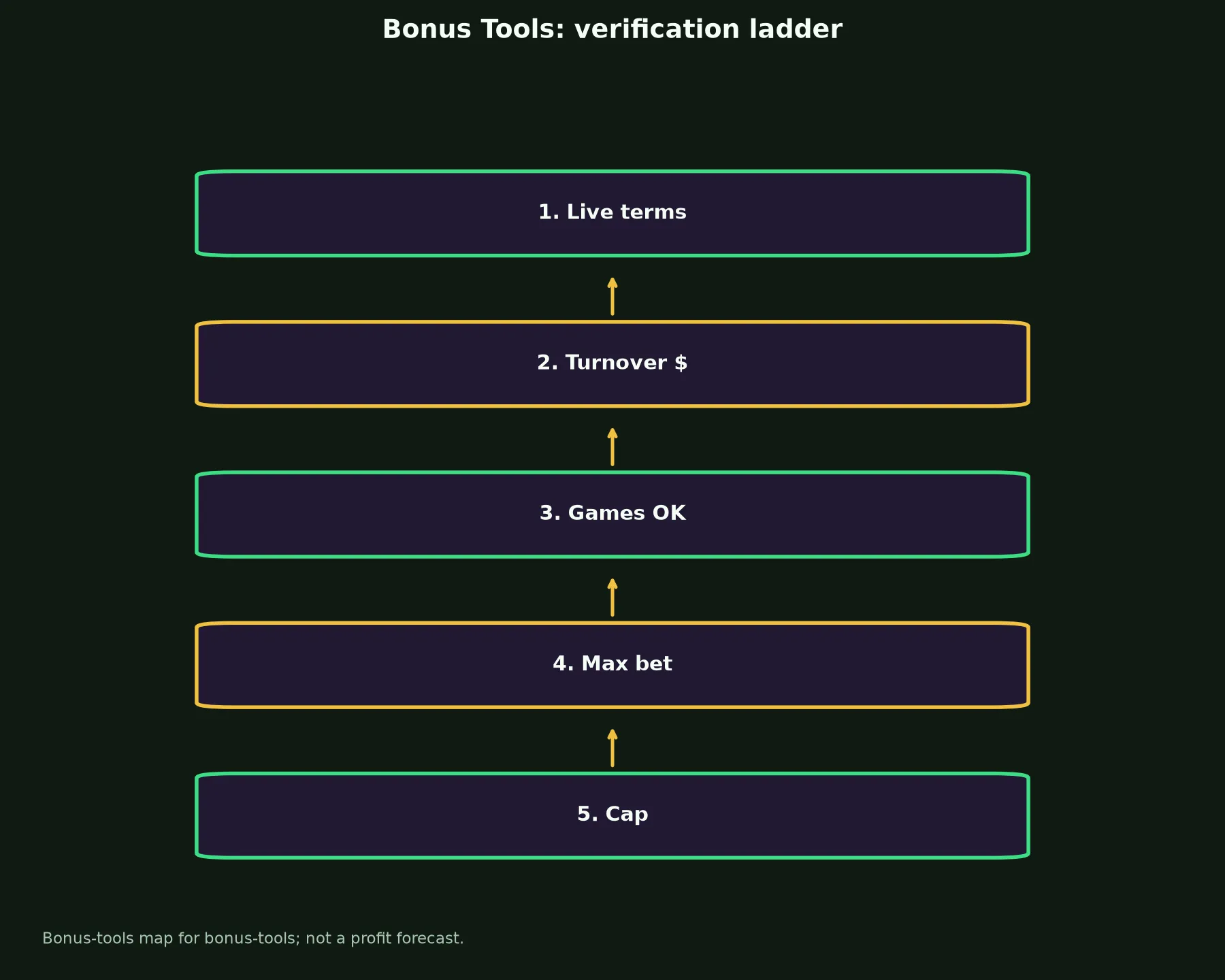Winshark Casino Bonus Tools evidence chart