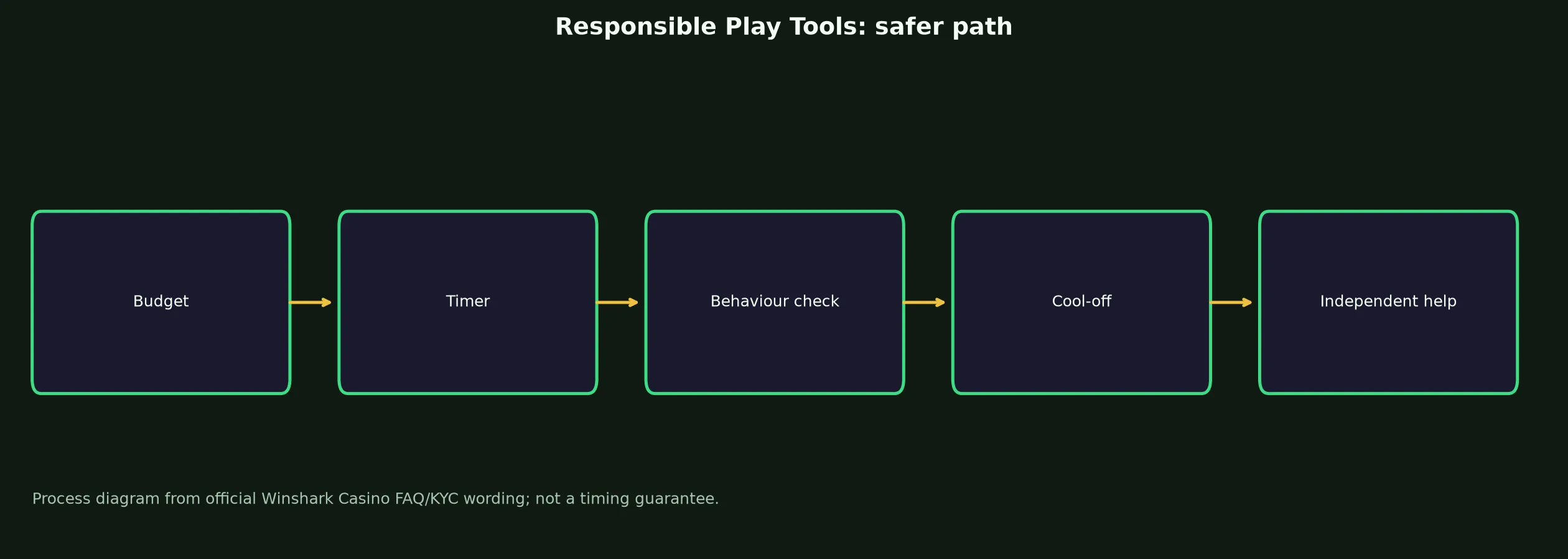 Winshark Casino Responsible Play Tools evidence chart