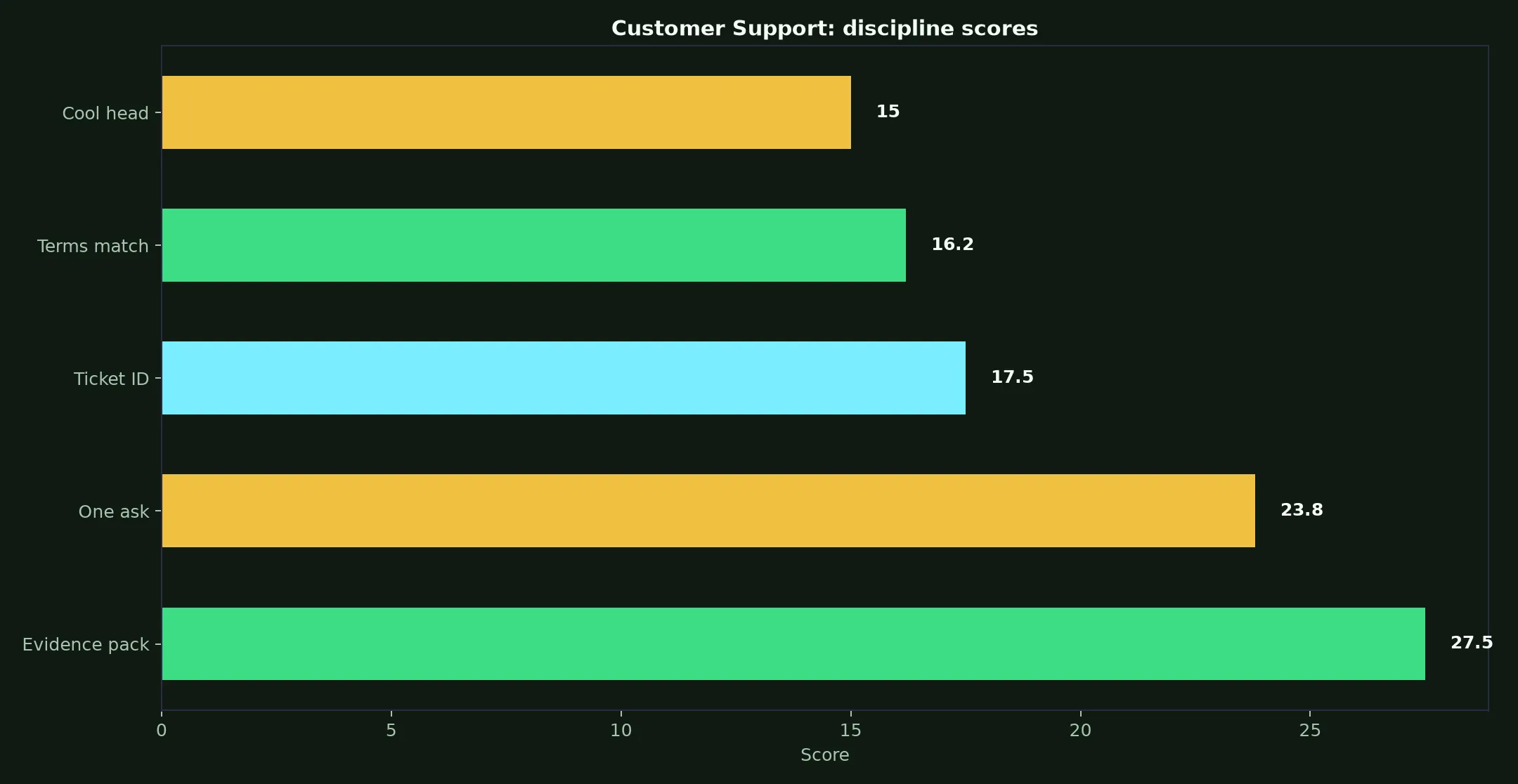 Winshark Casino Customer Support evidence chart