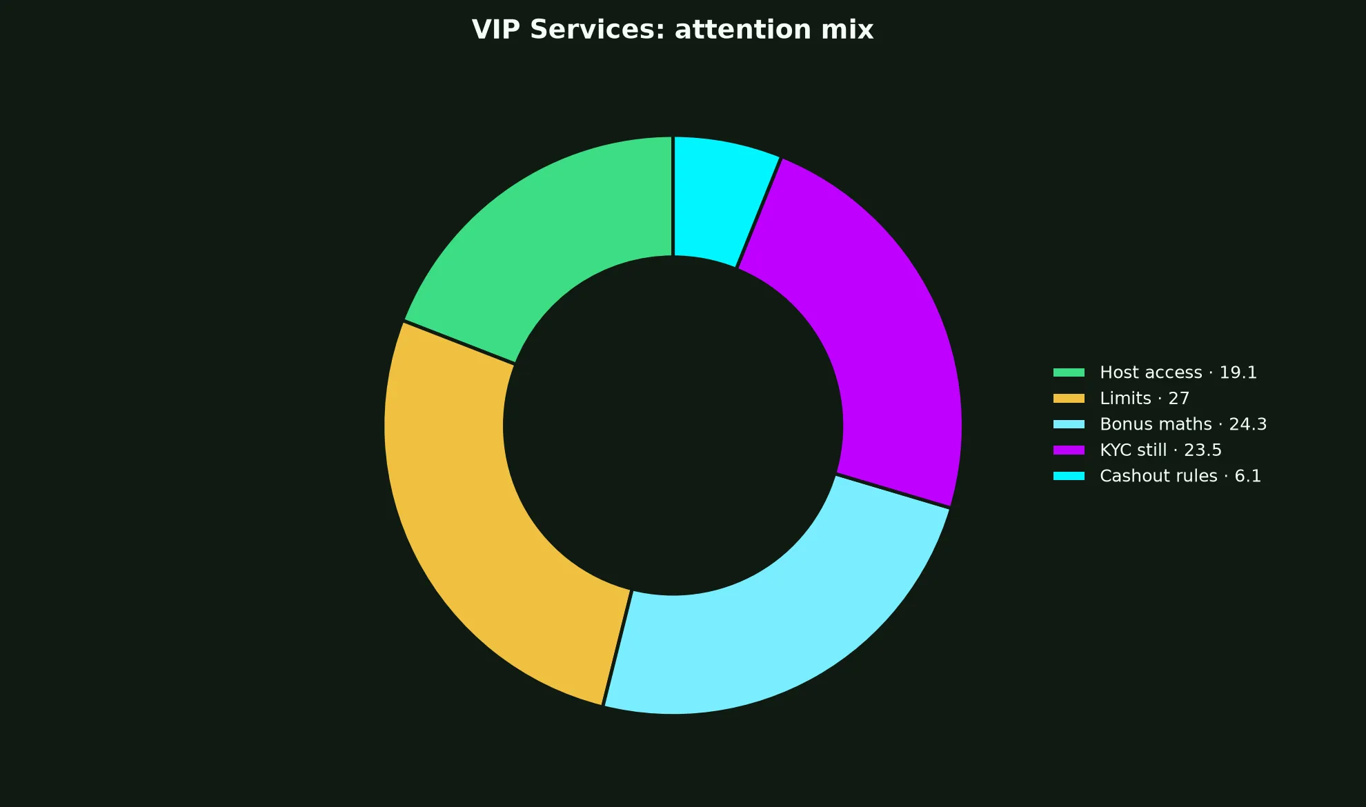 Winshark Casino VIP Services evidence chart