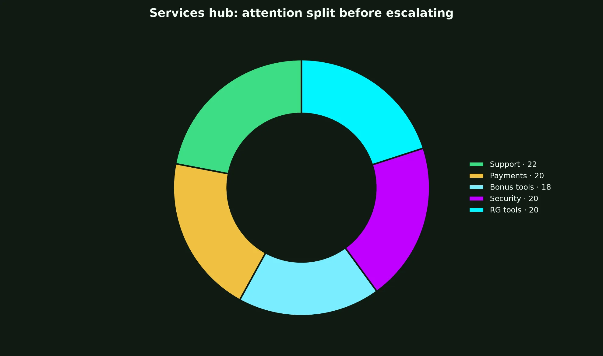 Winshark Casino Services Hub evidence chart