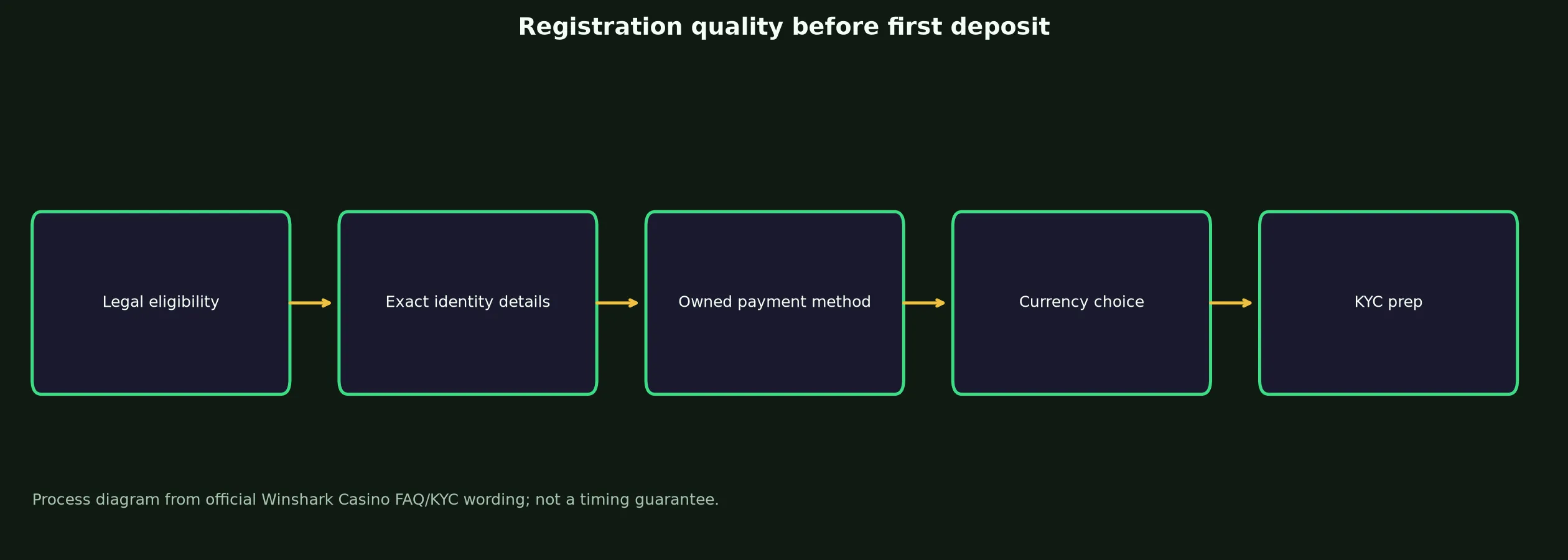 Winshark Casino Sign Up and Verification Checklist evidence chart