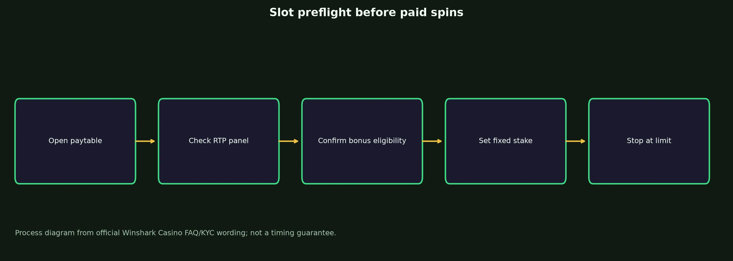 Winshark Casino Slots and Pokies Guide evidence chart