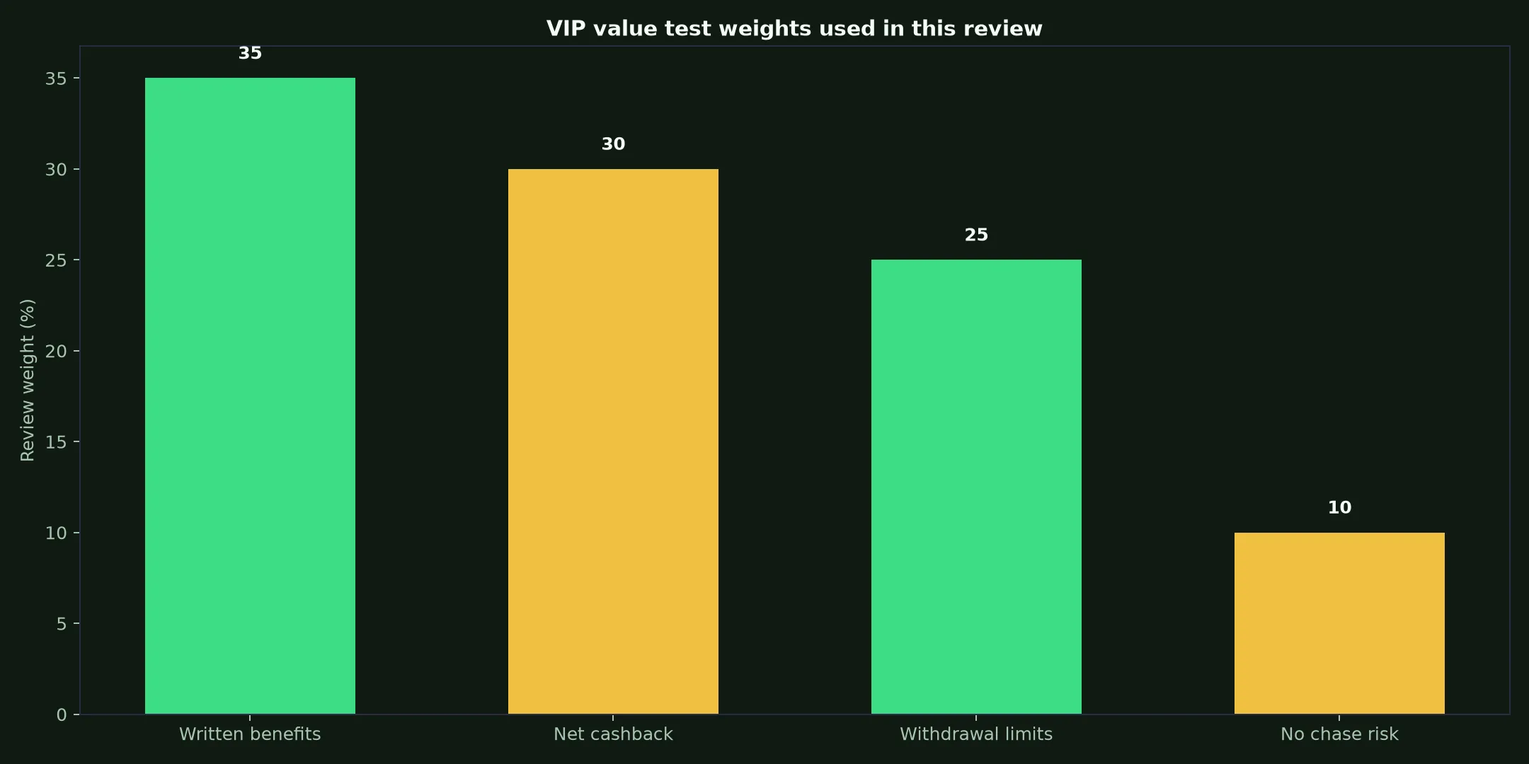 Winshark Casino VIP Program: A Practical Value Test evidence chart