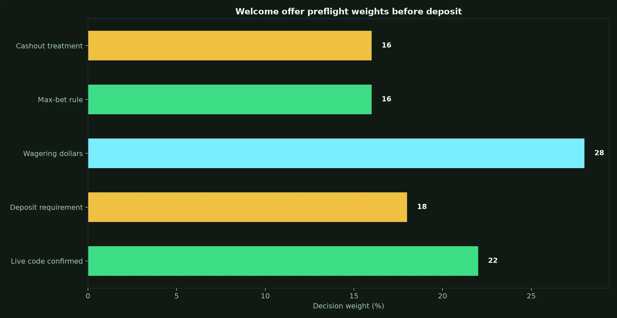 Winshark Casino Welcome Bonus Verification Guide evidence chart