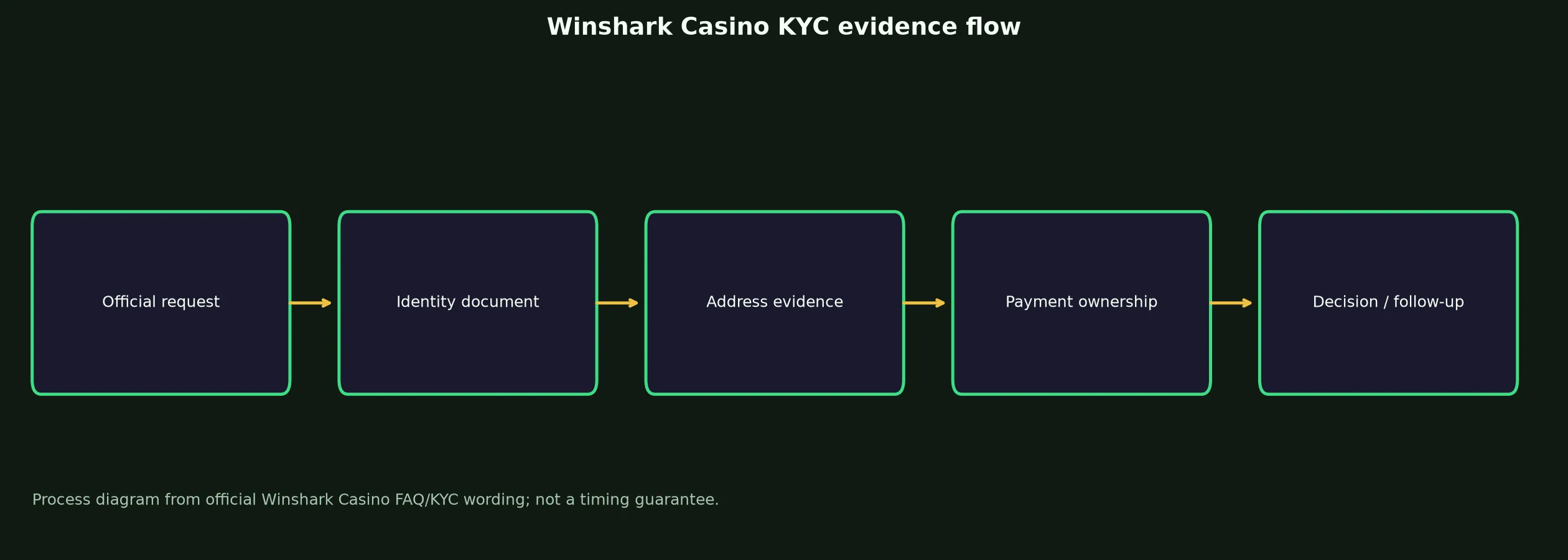 Winshark Casino Verification and KYC Guide evidence chart