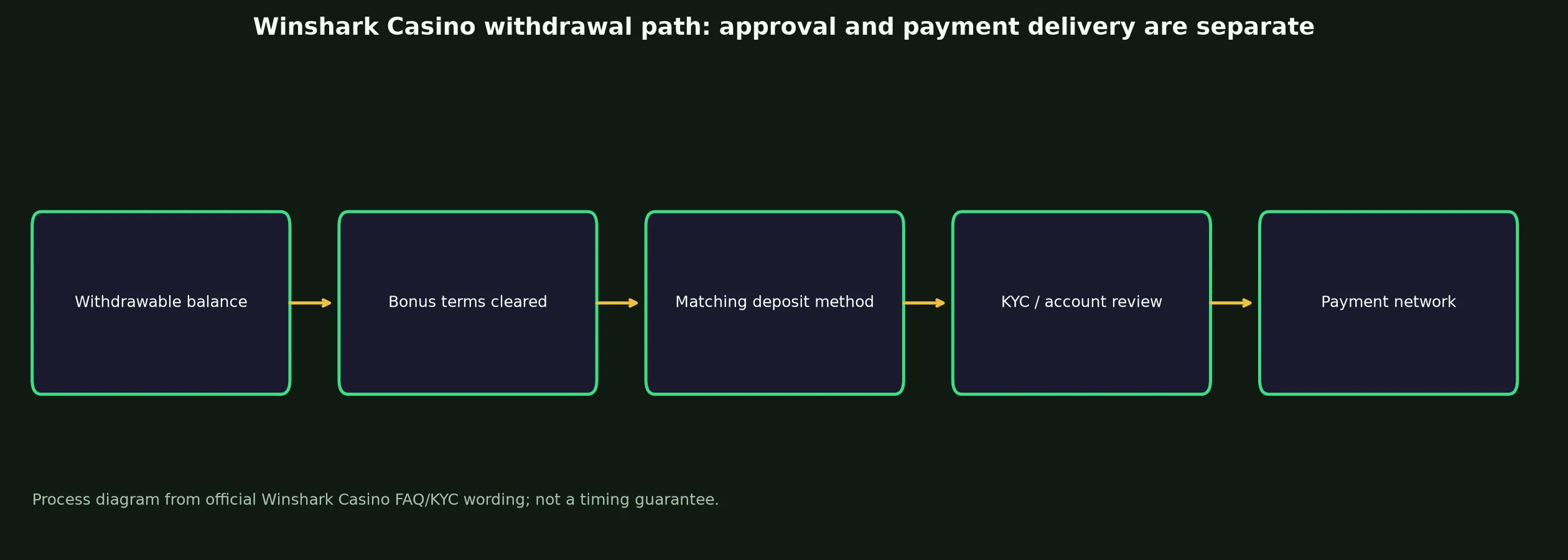 Winshark Casino Withdrawal Rules and Escalation evidence chart
