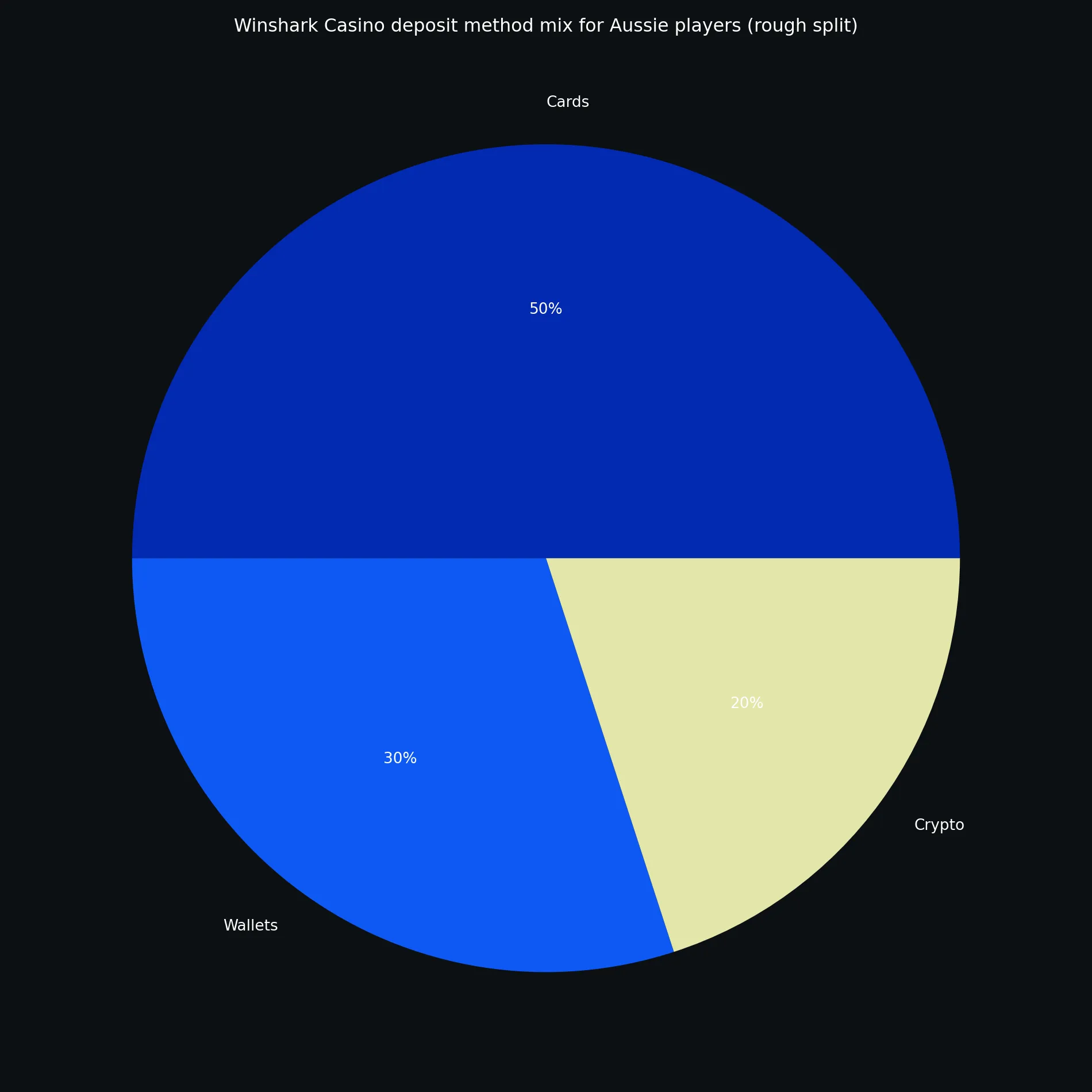 Why your Winshark Casino deposit methods matter more than you think - Winshark Casino analytics chart