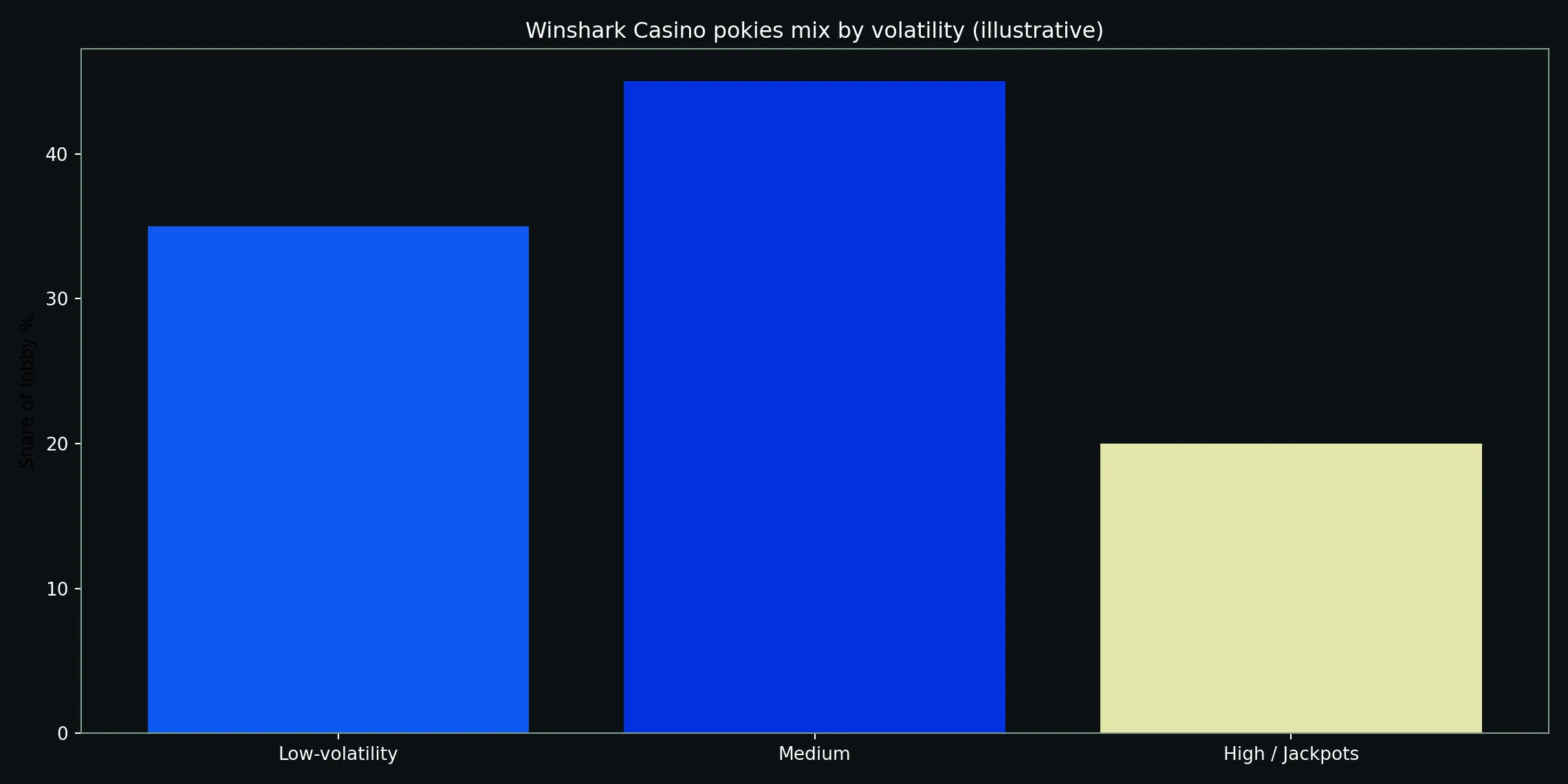 How Winshark Casino's volatility mix feels over a month - Winshark Casino analytics chart