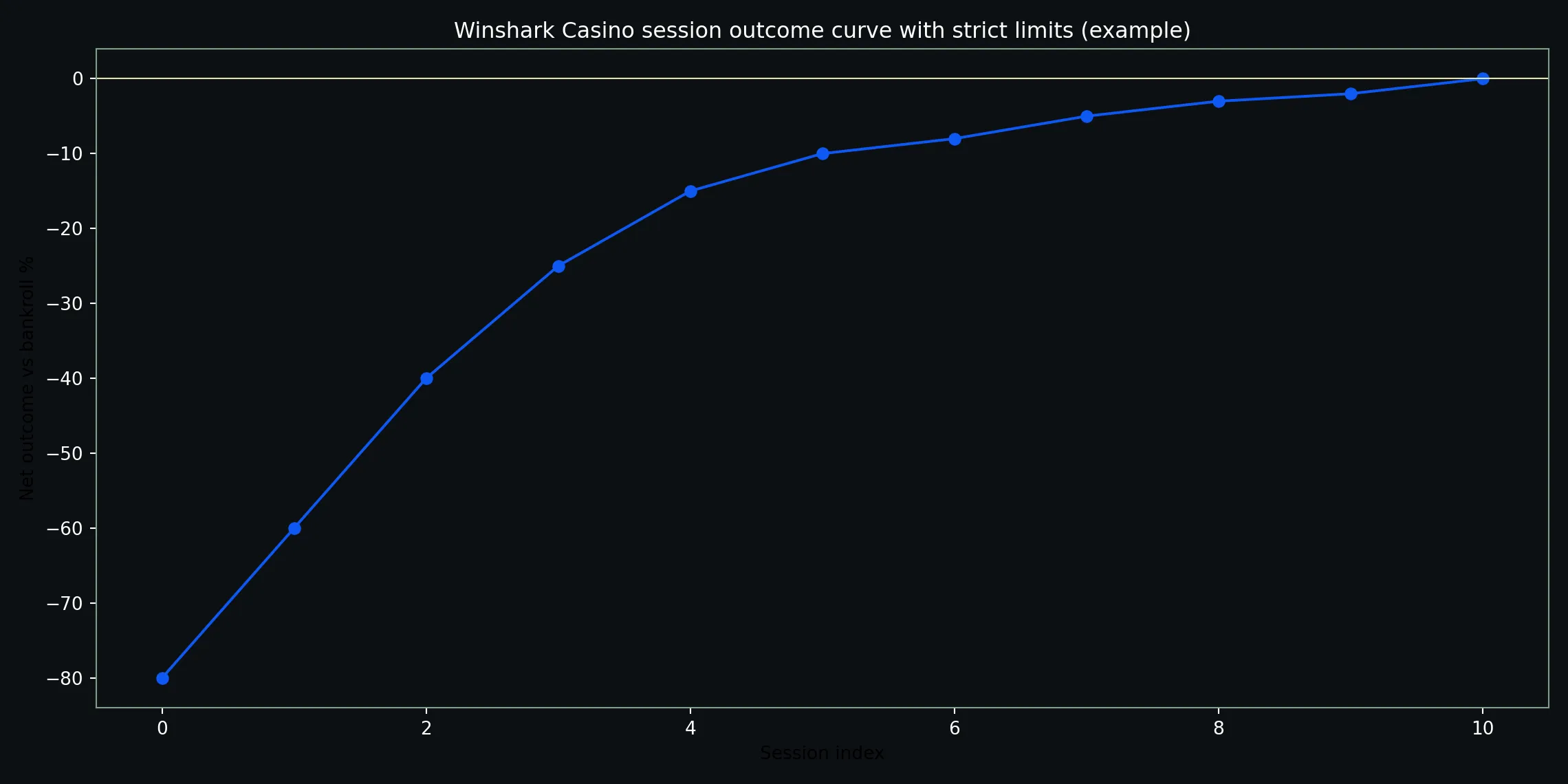 How tight limits flatten the bankroll rollercoaster - Winshark Casino analytics chart
