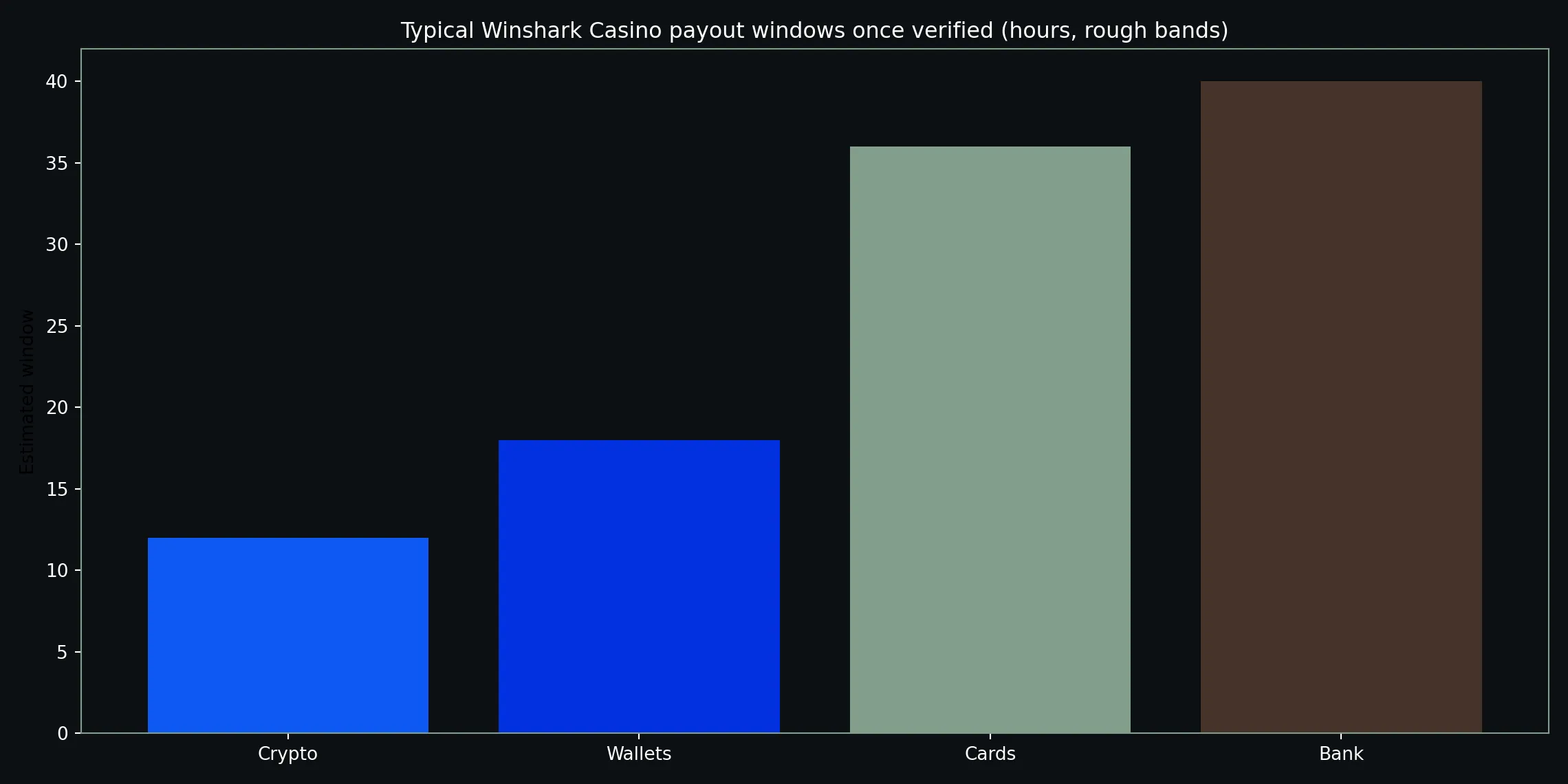 What fast Winshark Casino withdrawals really look like - Winshark Casino analytics chart
