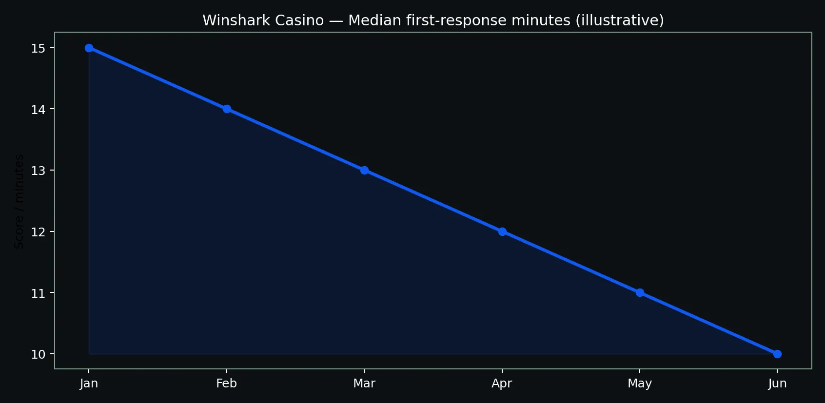 Winshark Casino support response time chart for the contact page