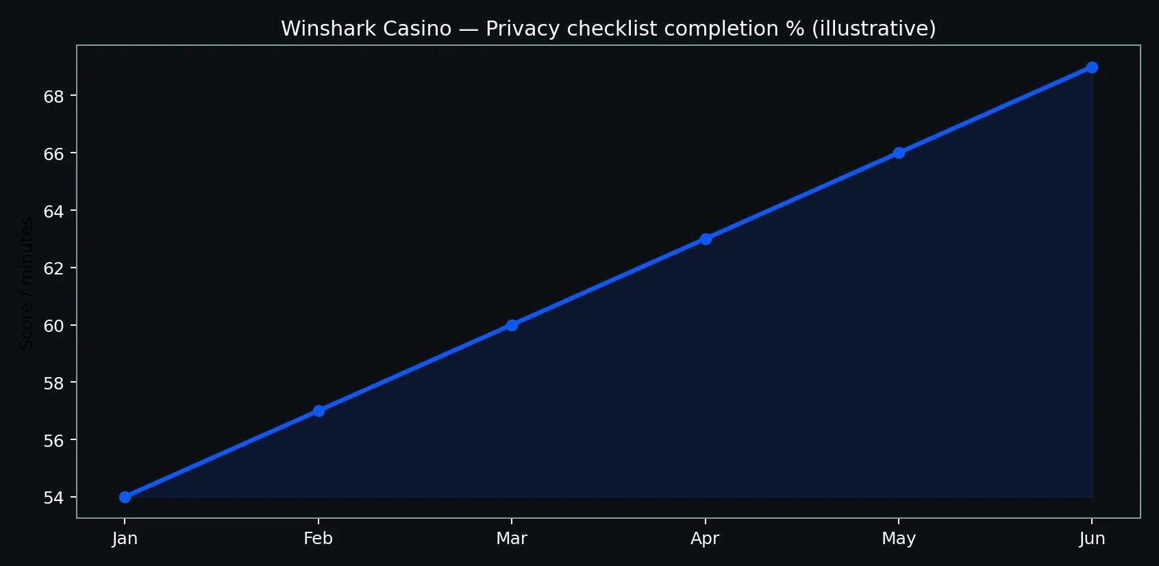Winshark Casino privacy hygiene adoption chart