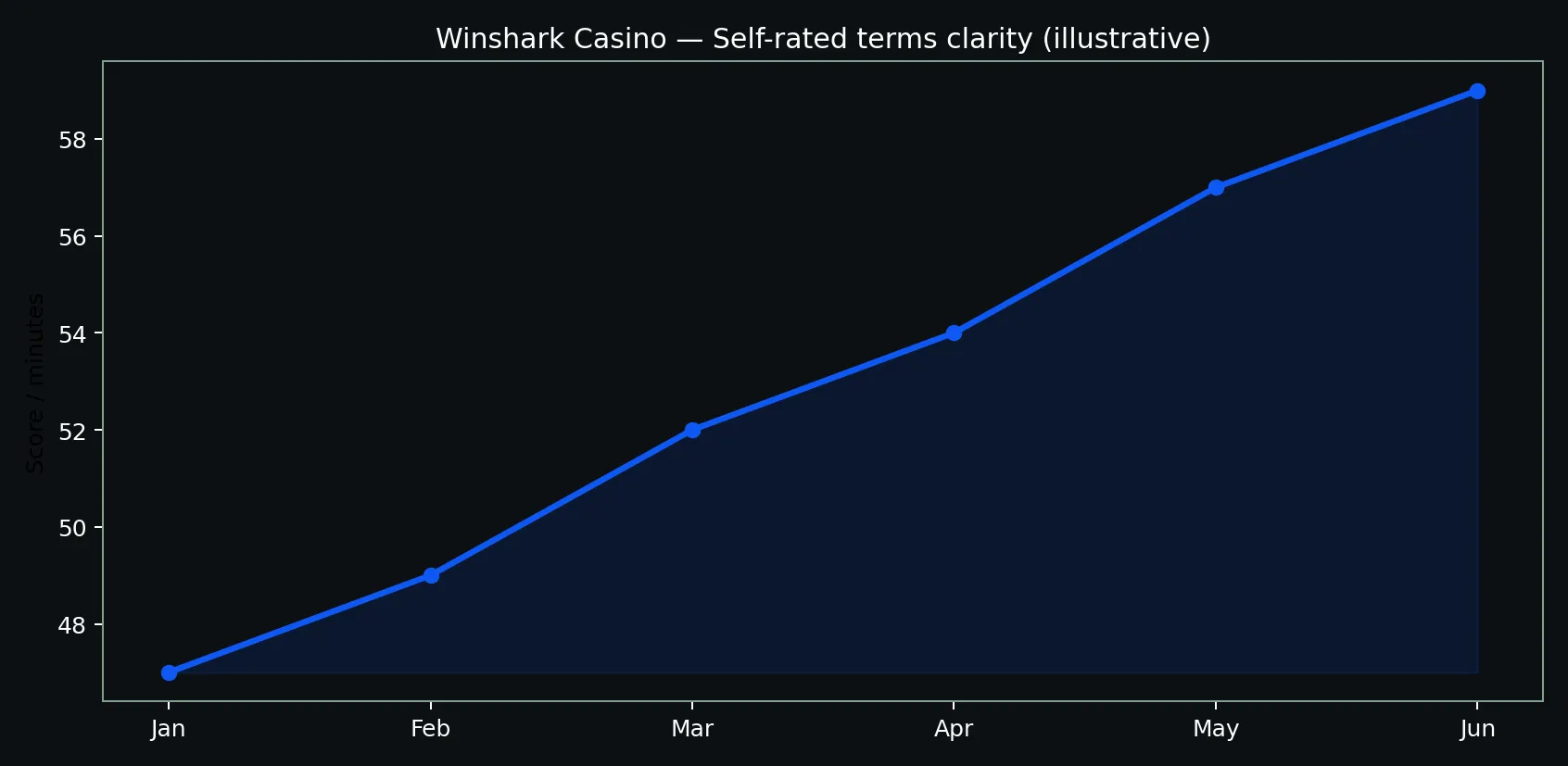 Winshark Casino terms clarity self-assessment chart
